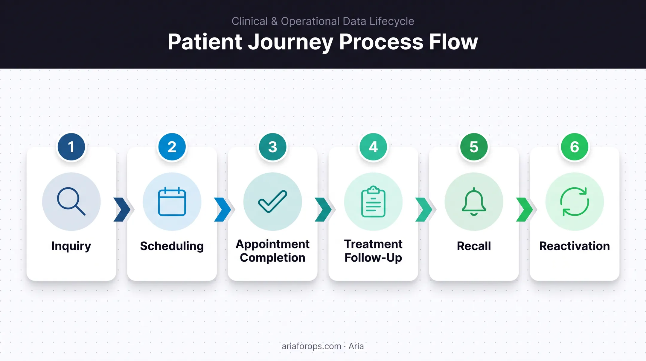 Six-stage dental patient journey and engagement data map