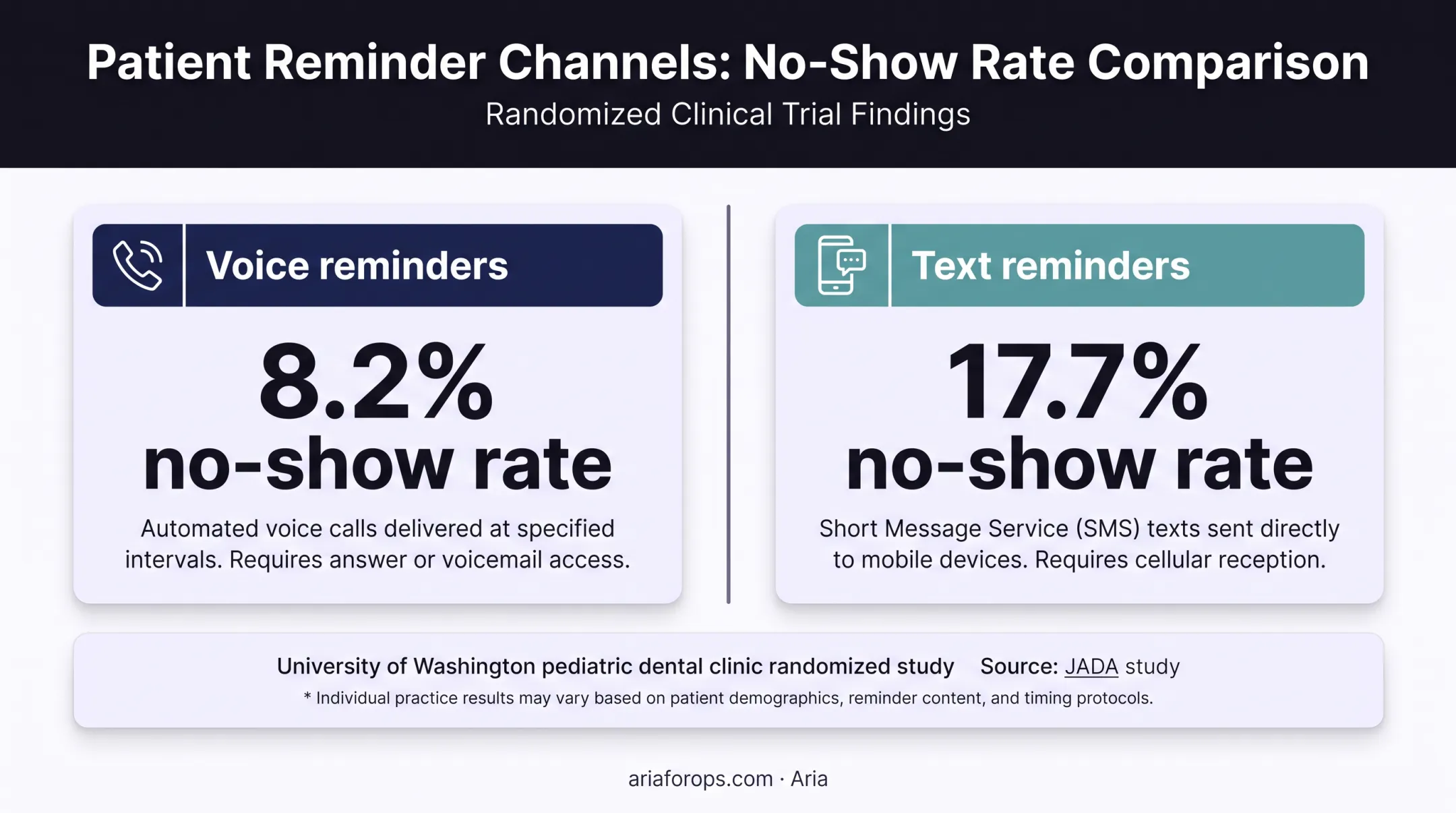 Voice versus text dental reminder no-show rates comparison