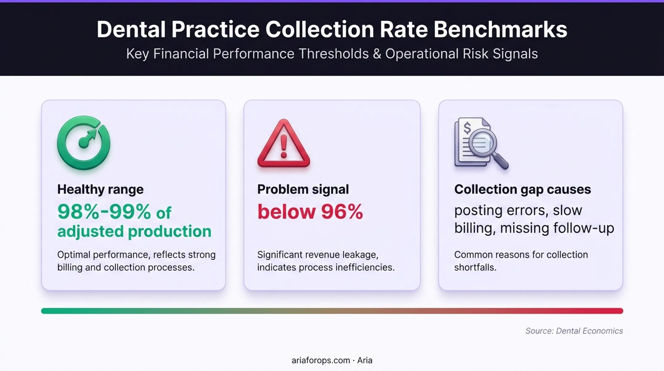 Dental collection rate benchmark showing healthy and problem thresholds