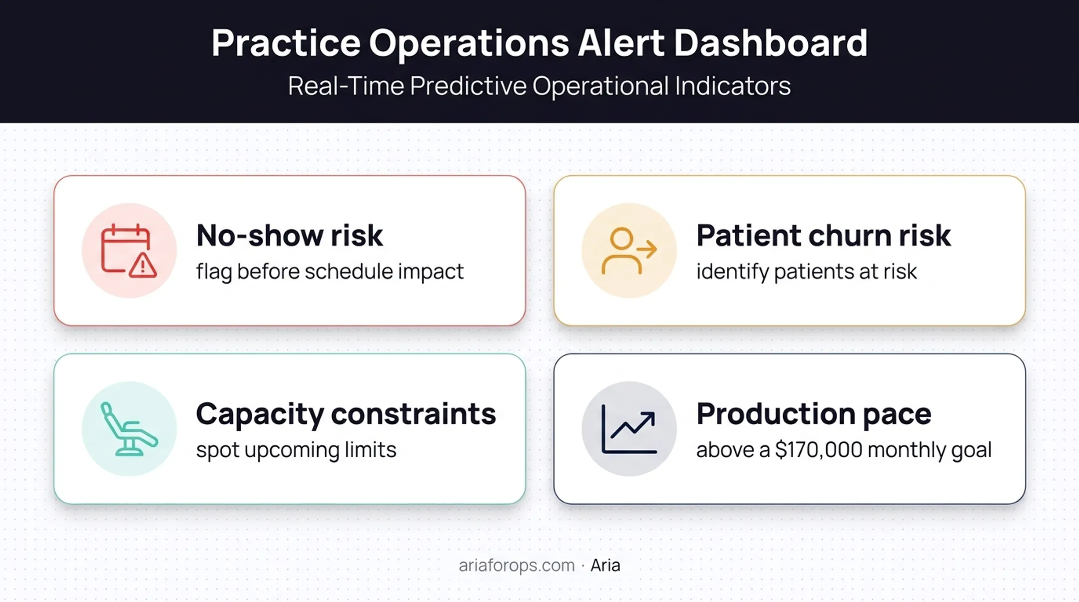 Dental practice alerts and forecast indicators for operational planning