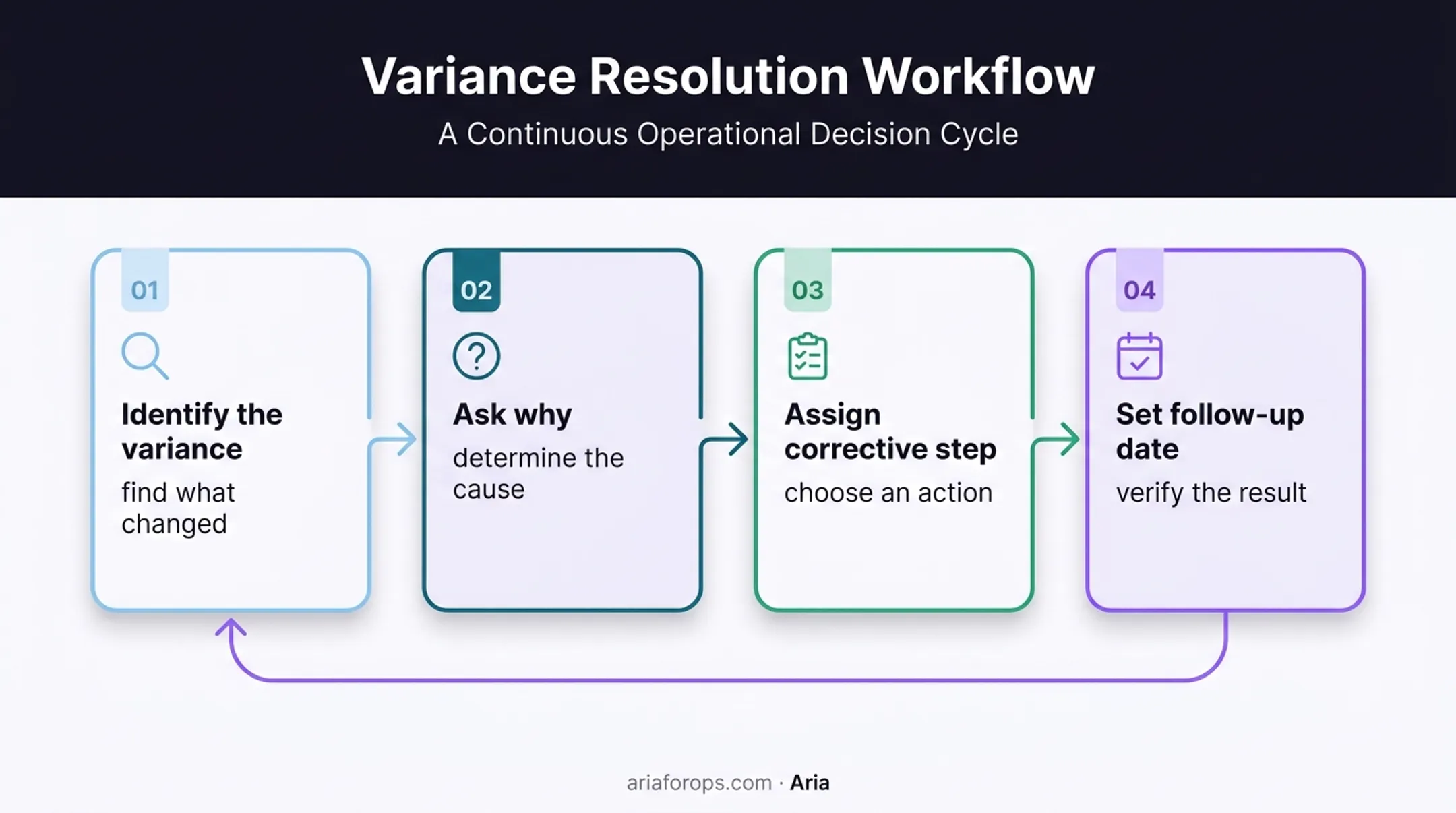 Four-step dental reporting decision framework from variance to follow-up