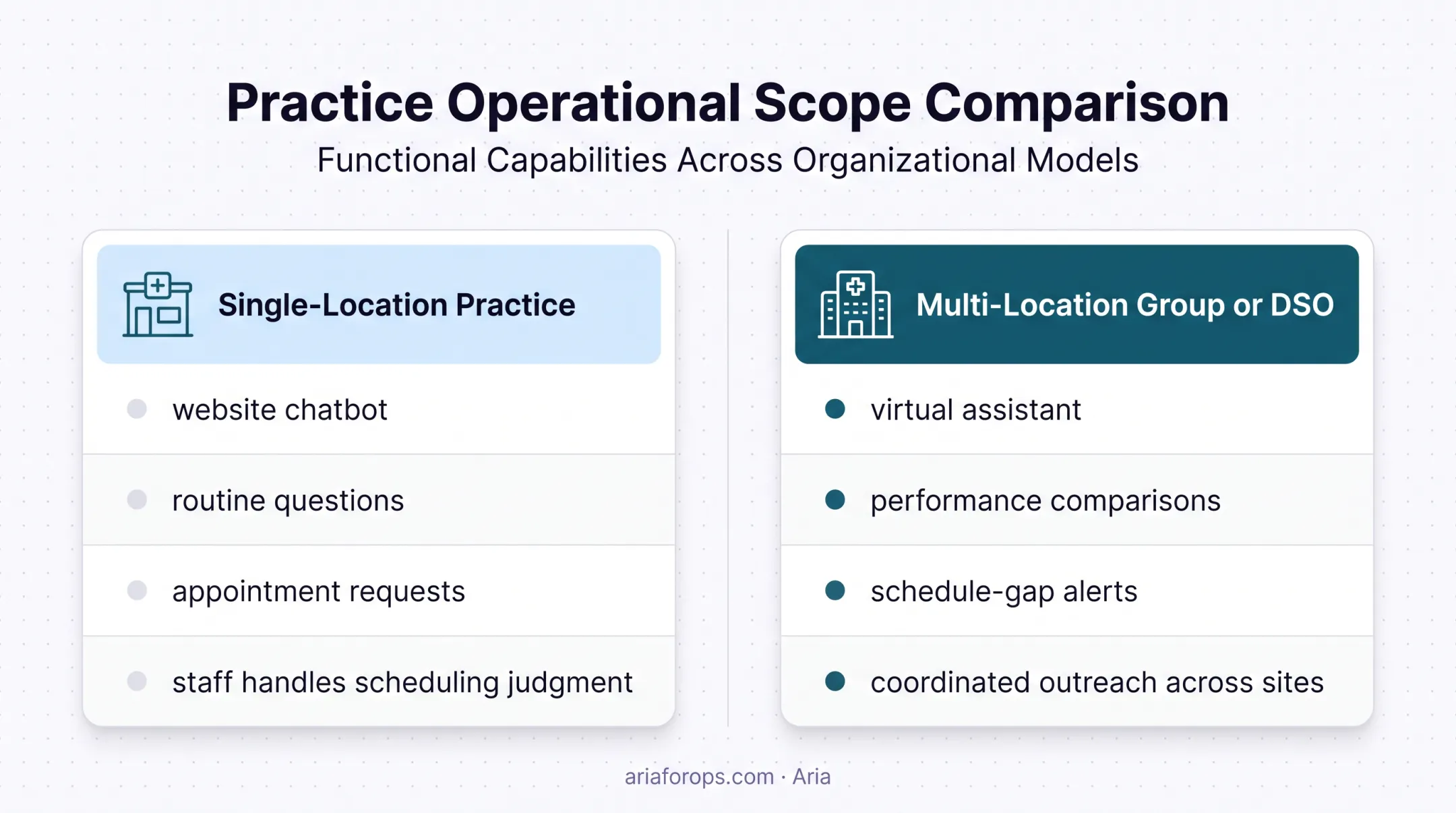 Single-location versus multi-location dental AI implementation comparison