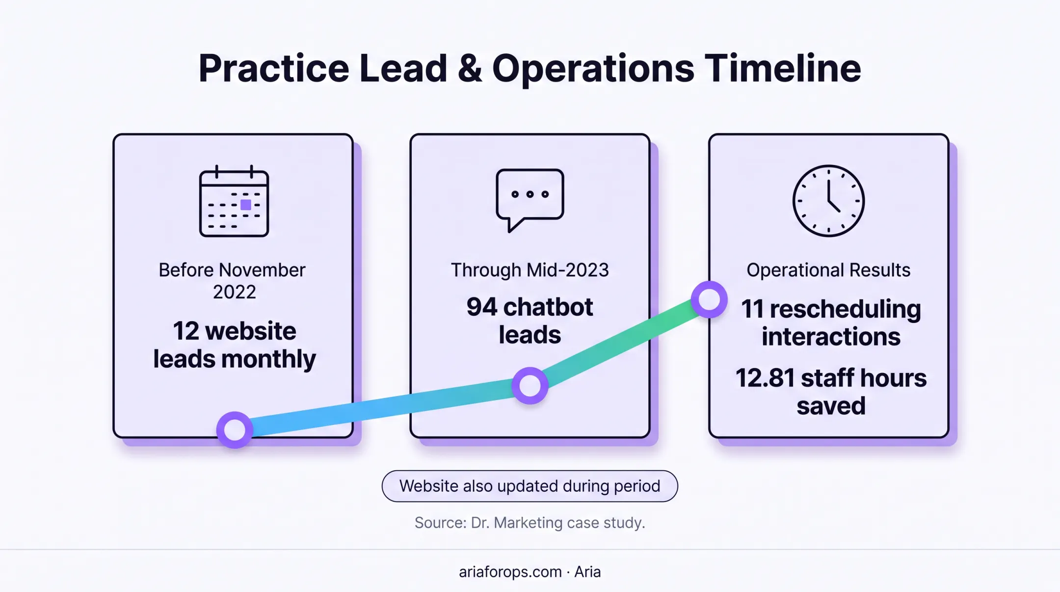 Dental chatbot case study showing leads and staff time saved