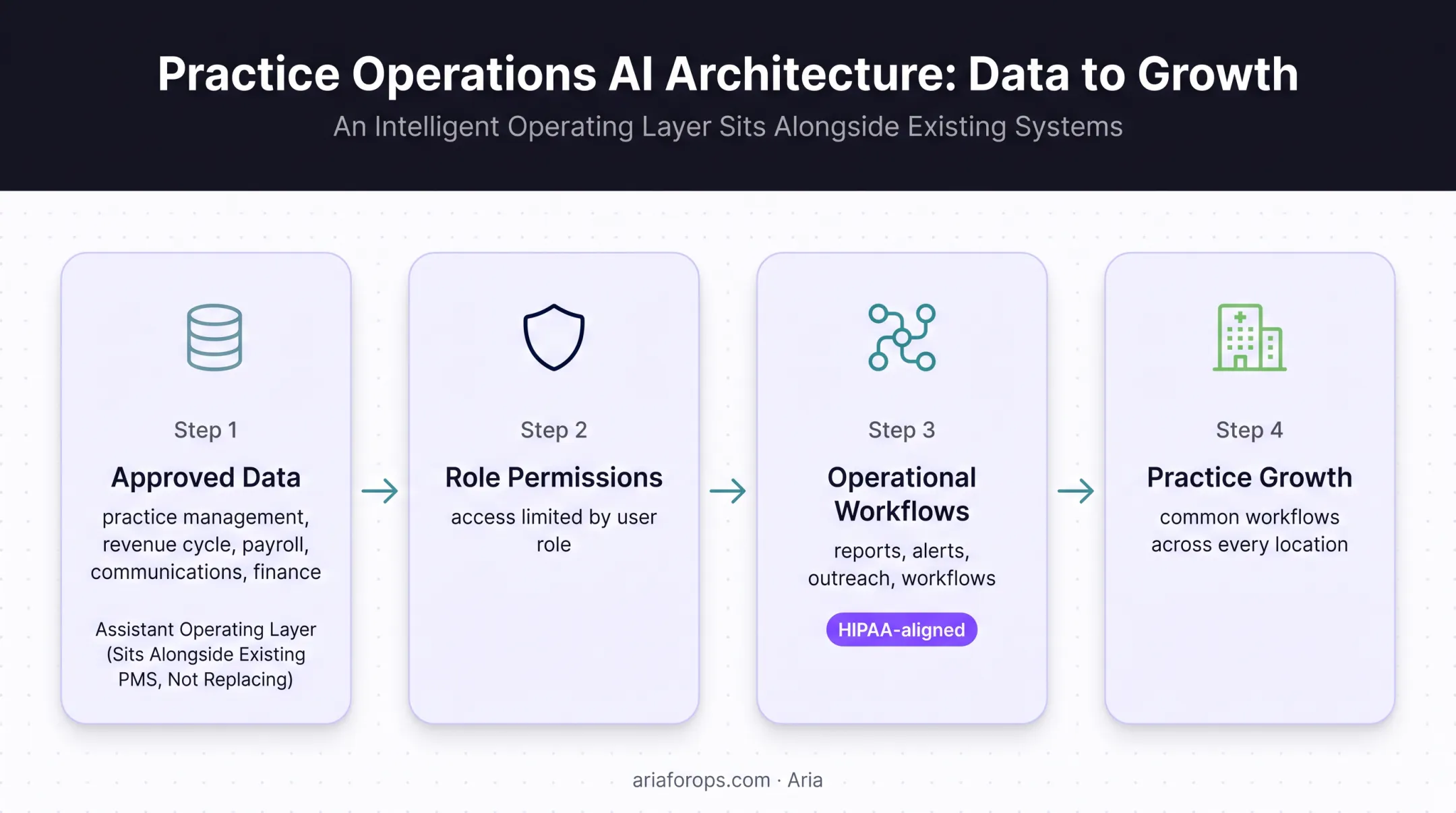 AI virtual assistant workflow from connected data to multi-location operations