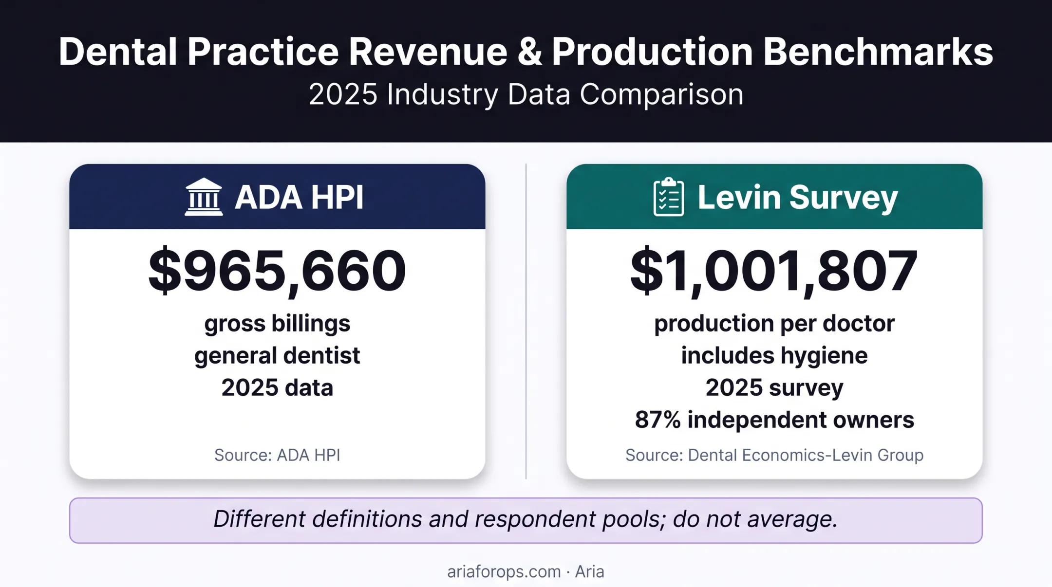 ADA and Levin dental production benchmark comparison infographic