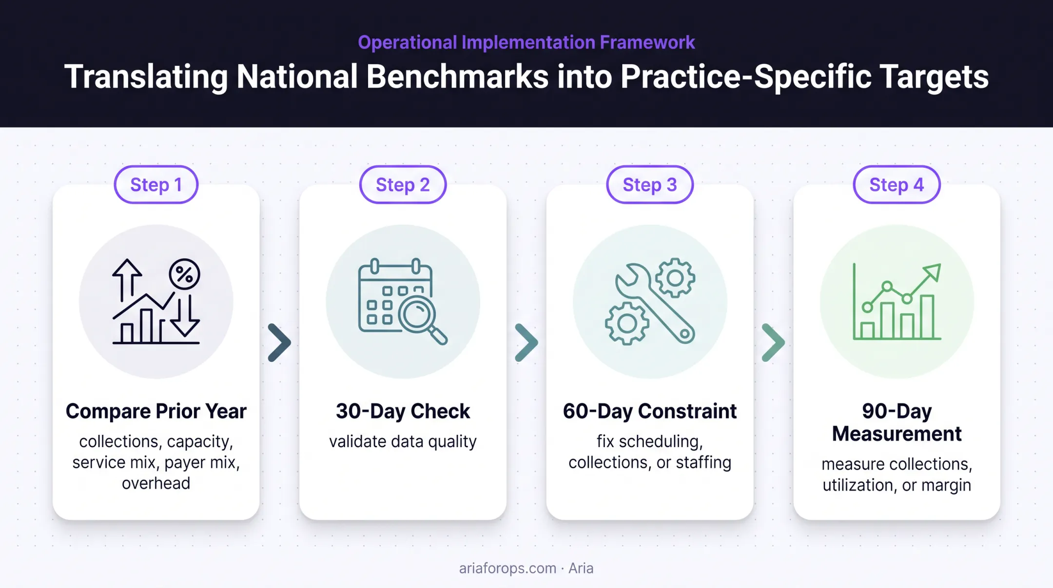 Four-step dental practice benchmark improvement planning cycle