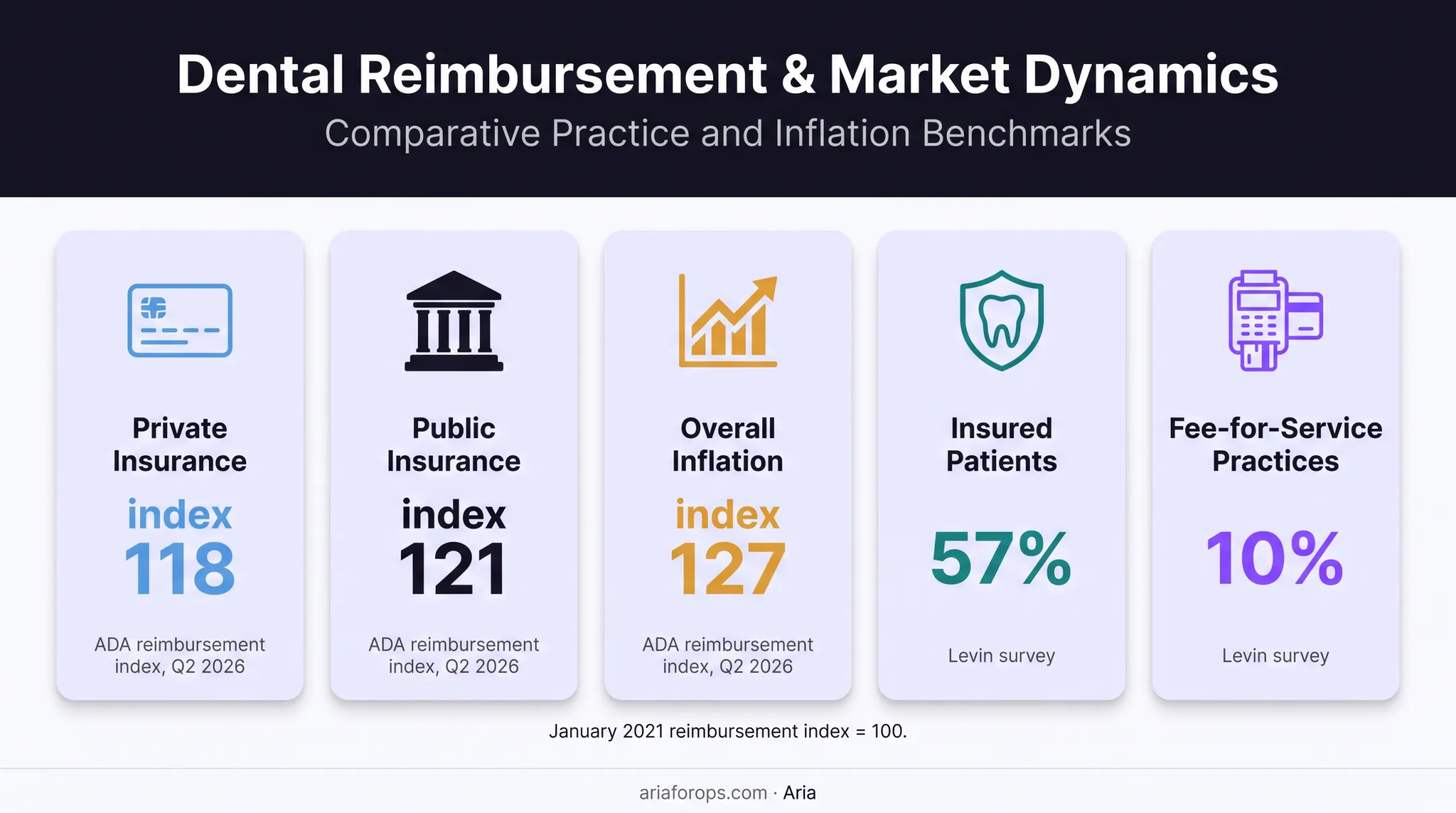 Dental reimbursement and payer mix statistics for 2026 infographic