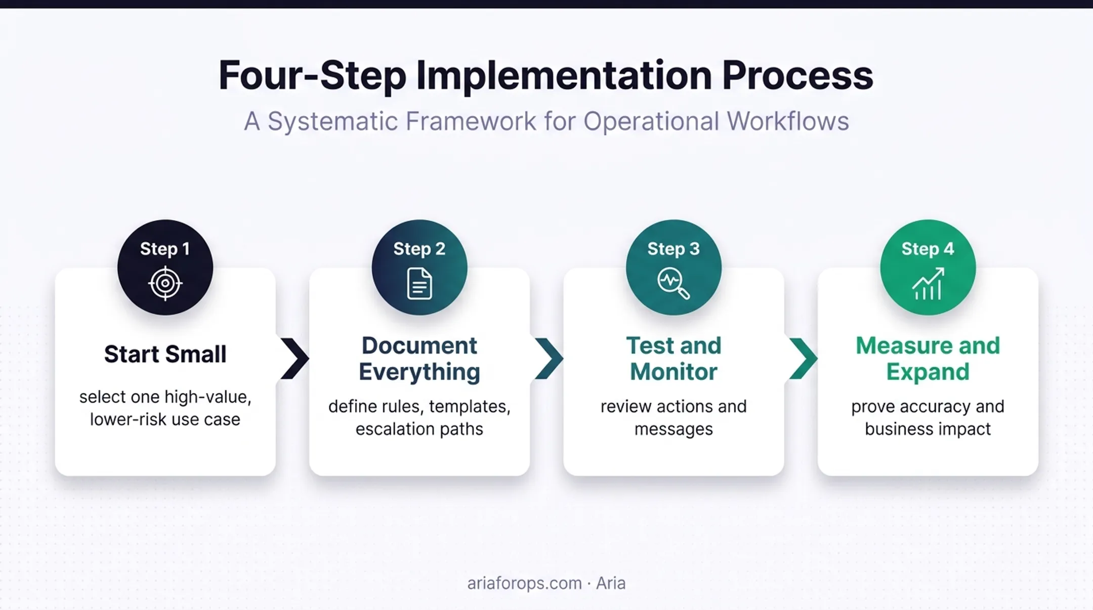 Four-step dental AI agent implementation and measurement process