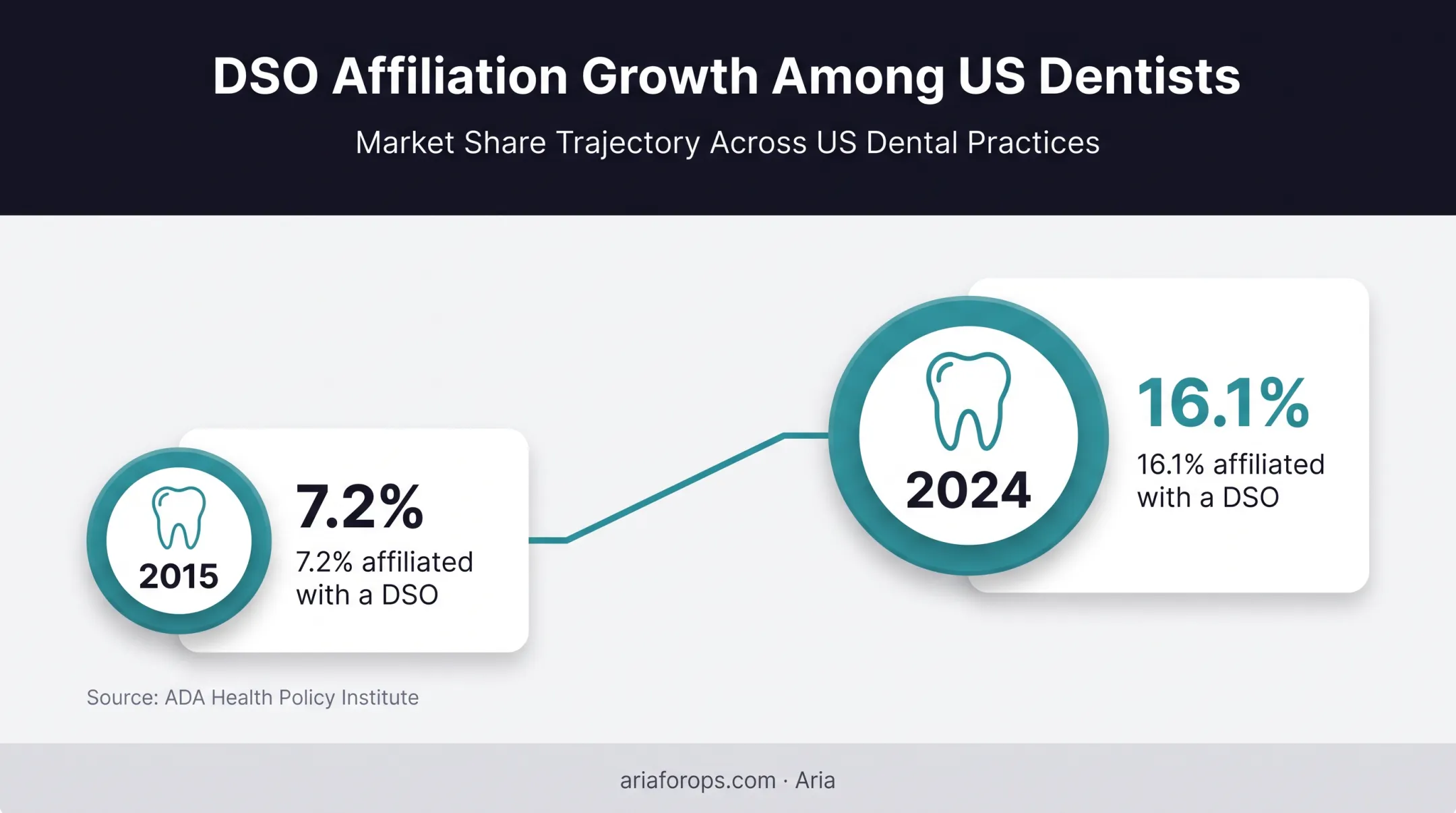 US dentists affiliated with DSOs growth from 2015 to 2024