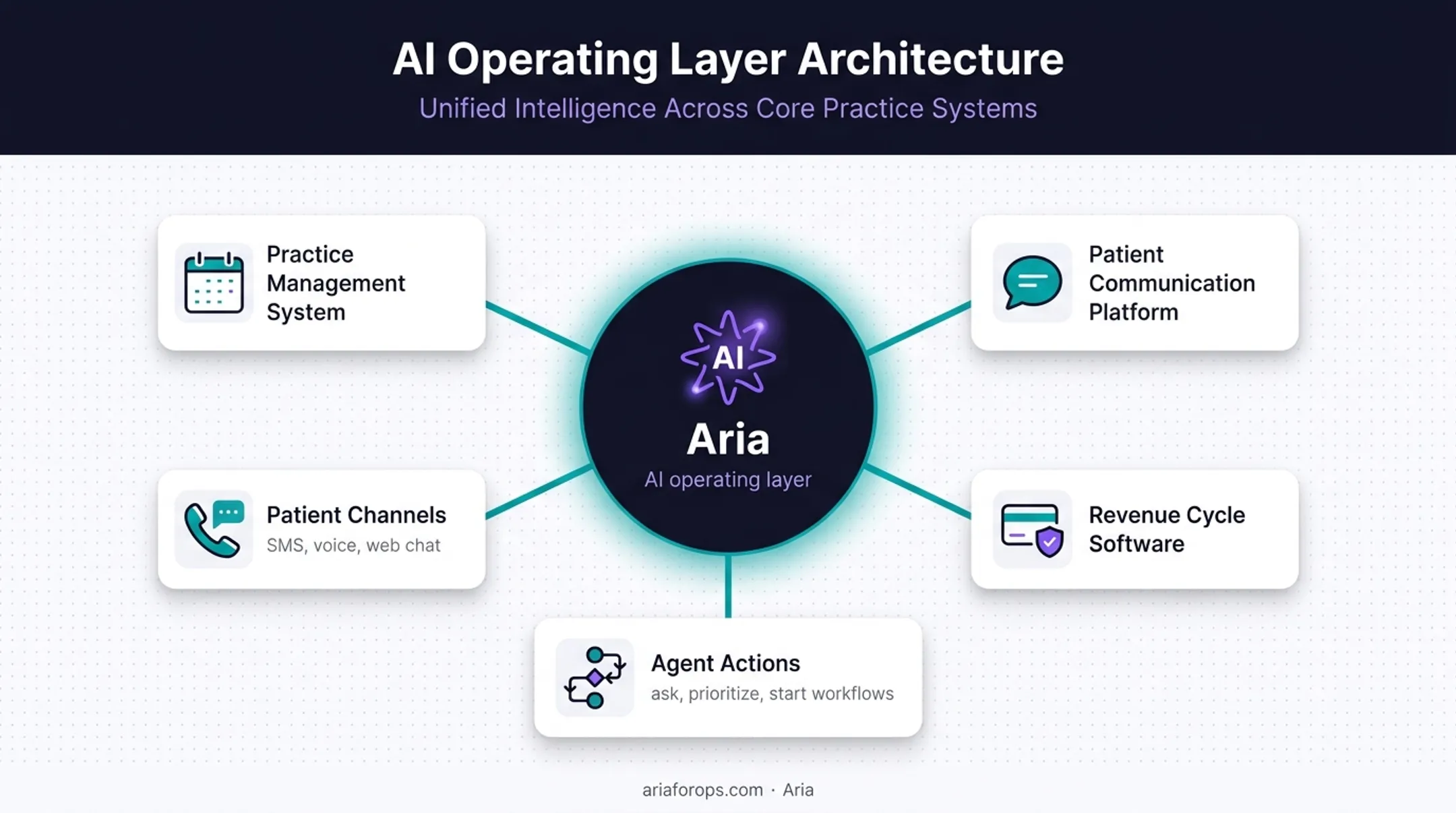 Dental AI agent operating layer connecting practice systems and channels