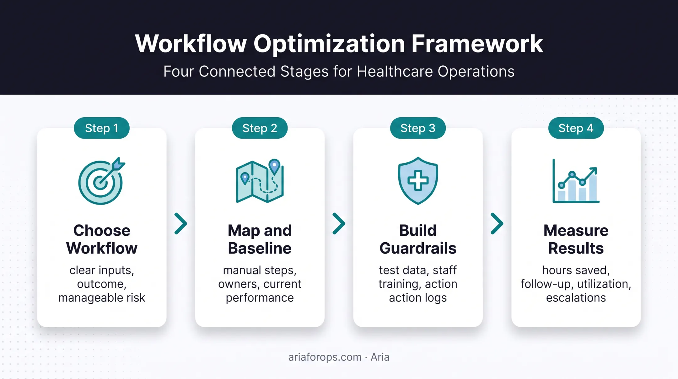 Dental agent automation pilot process from workflow selection to results measurement
