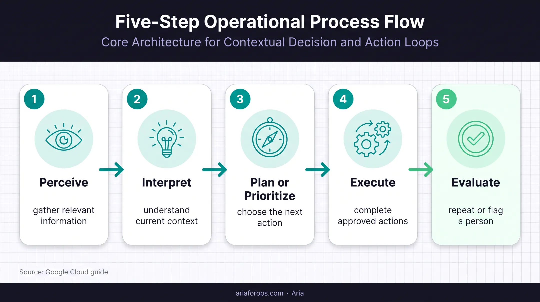 Five-stage dental AI agent workflow from perception to evaluation