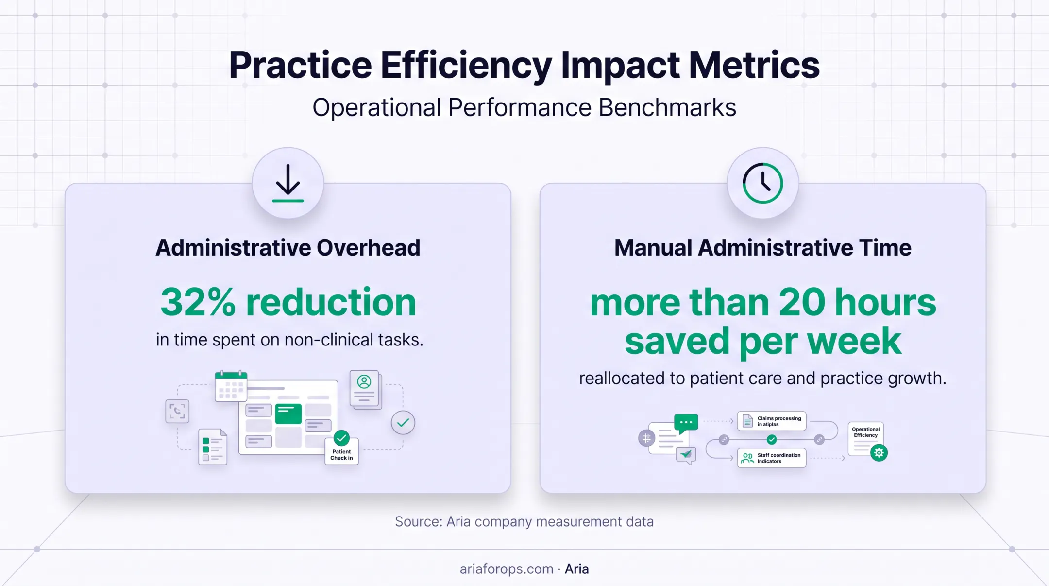 Dental AI automation results showing administrative overhead and weekly time savings