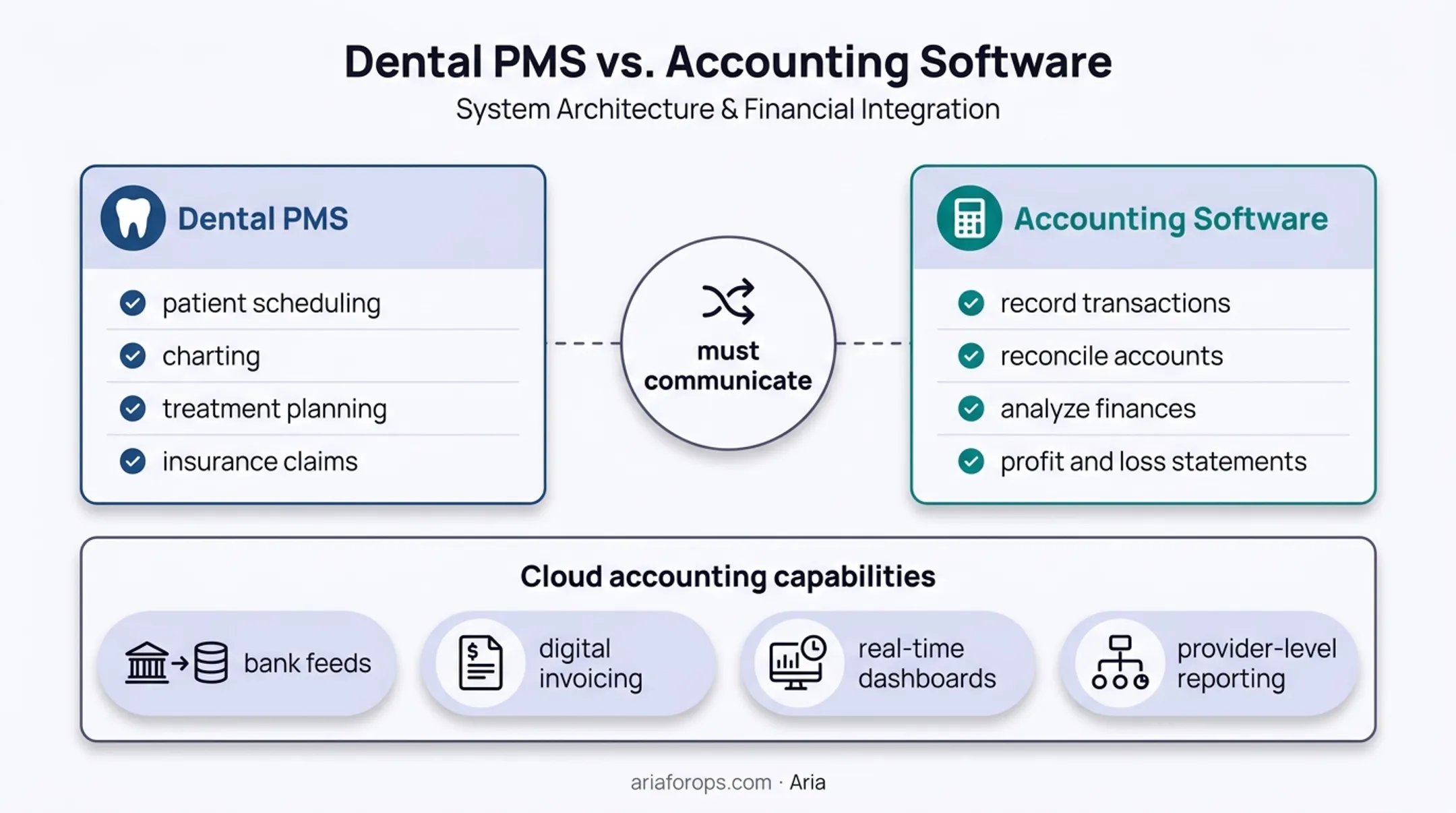 Dental accounting software and PMS responsibilities comparison