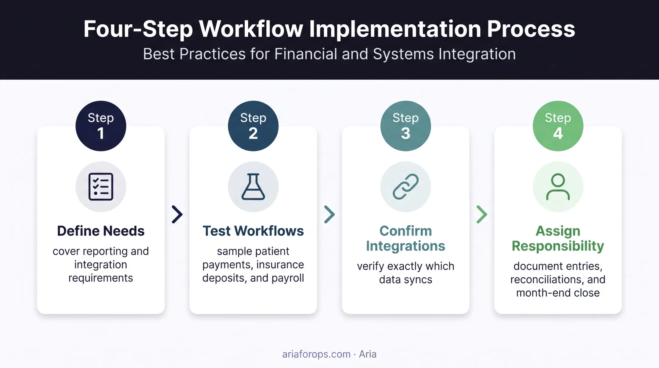 Four-step dental accounting software selection process