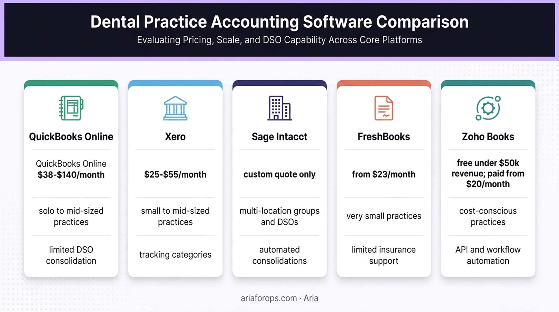 Dental accounting software comparison by practice size pricing and capabilities