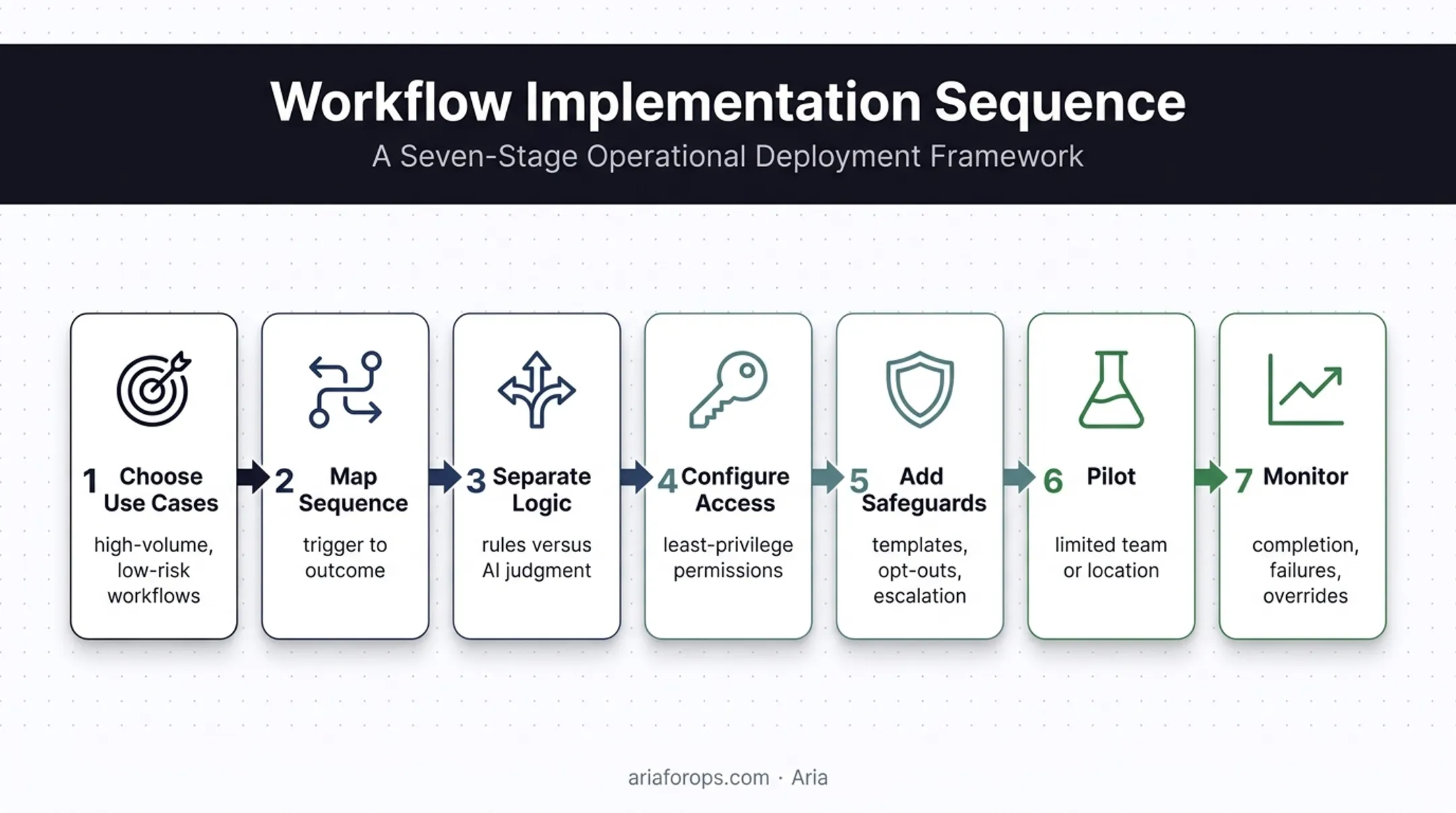 Seven-step intelligent dental workflow automation implementation process