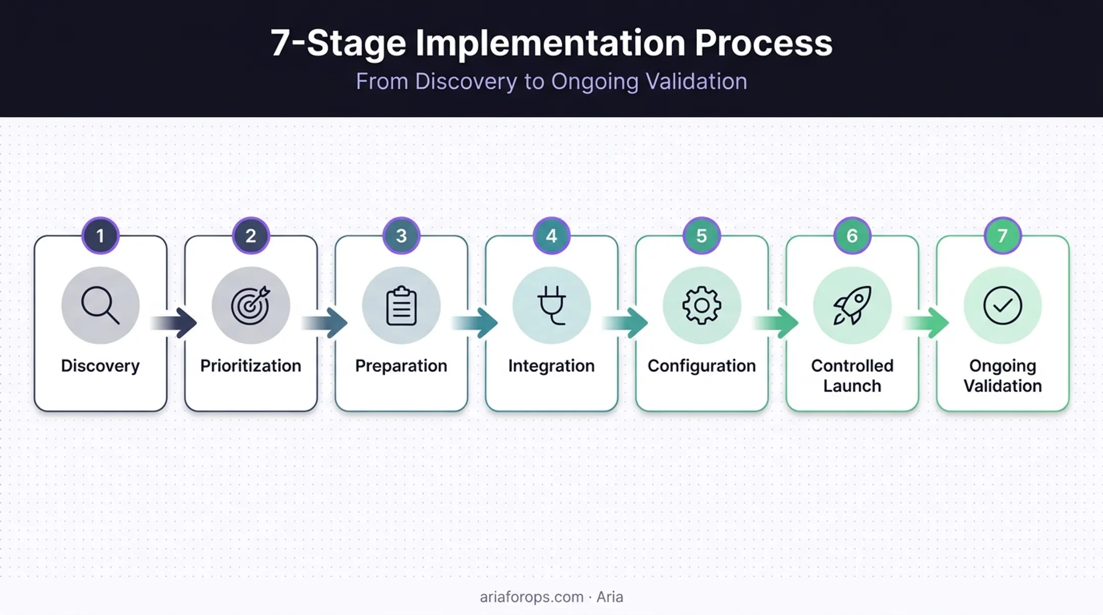 Seven-stage dental practice automation implementation lifecycle