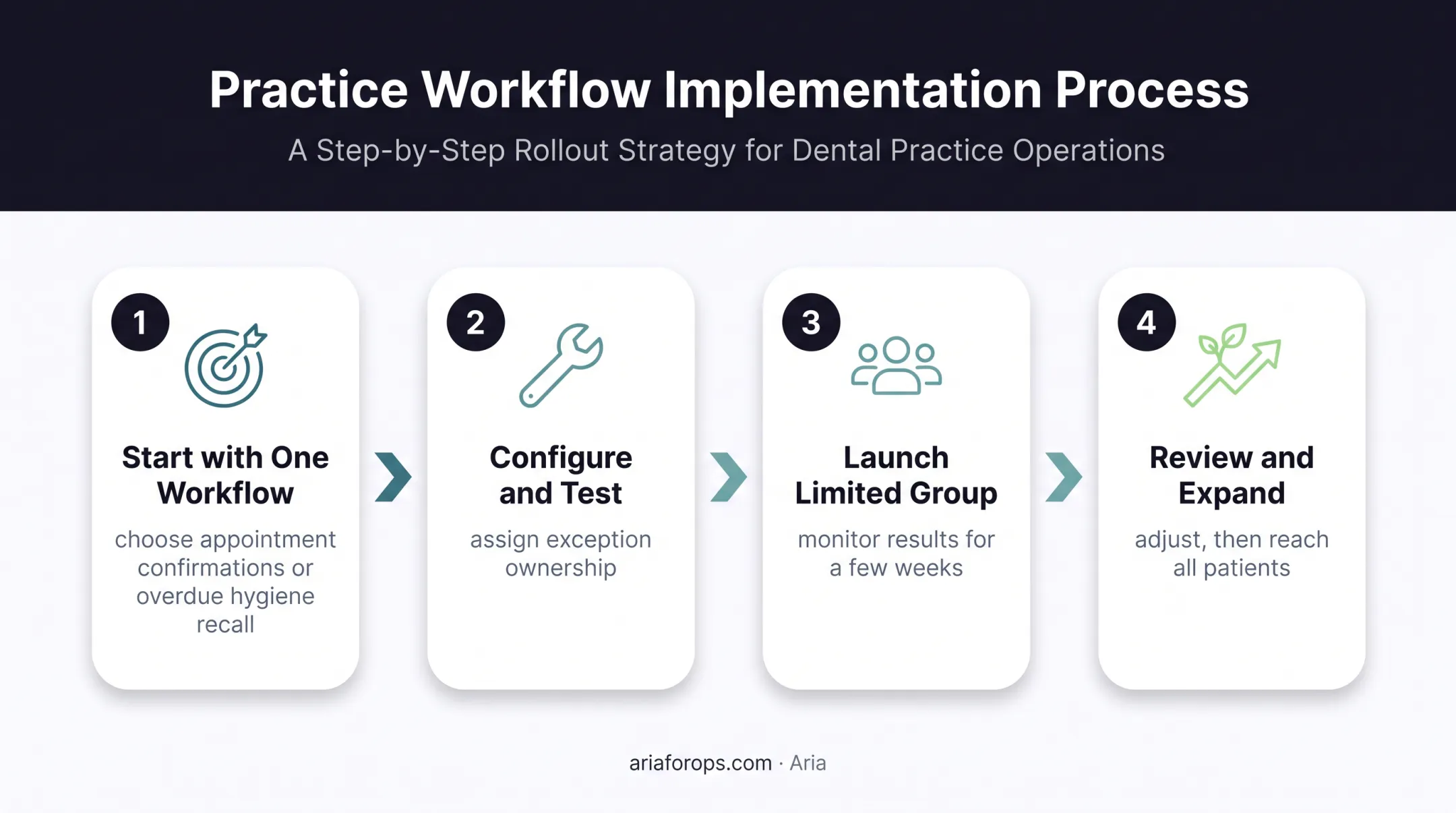 Four-step phased dental patient engagement implementation process