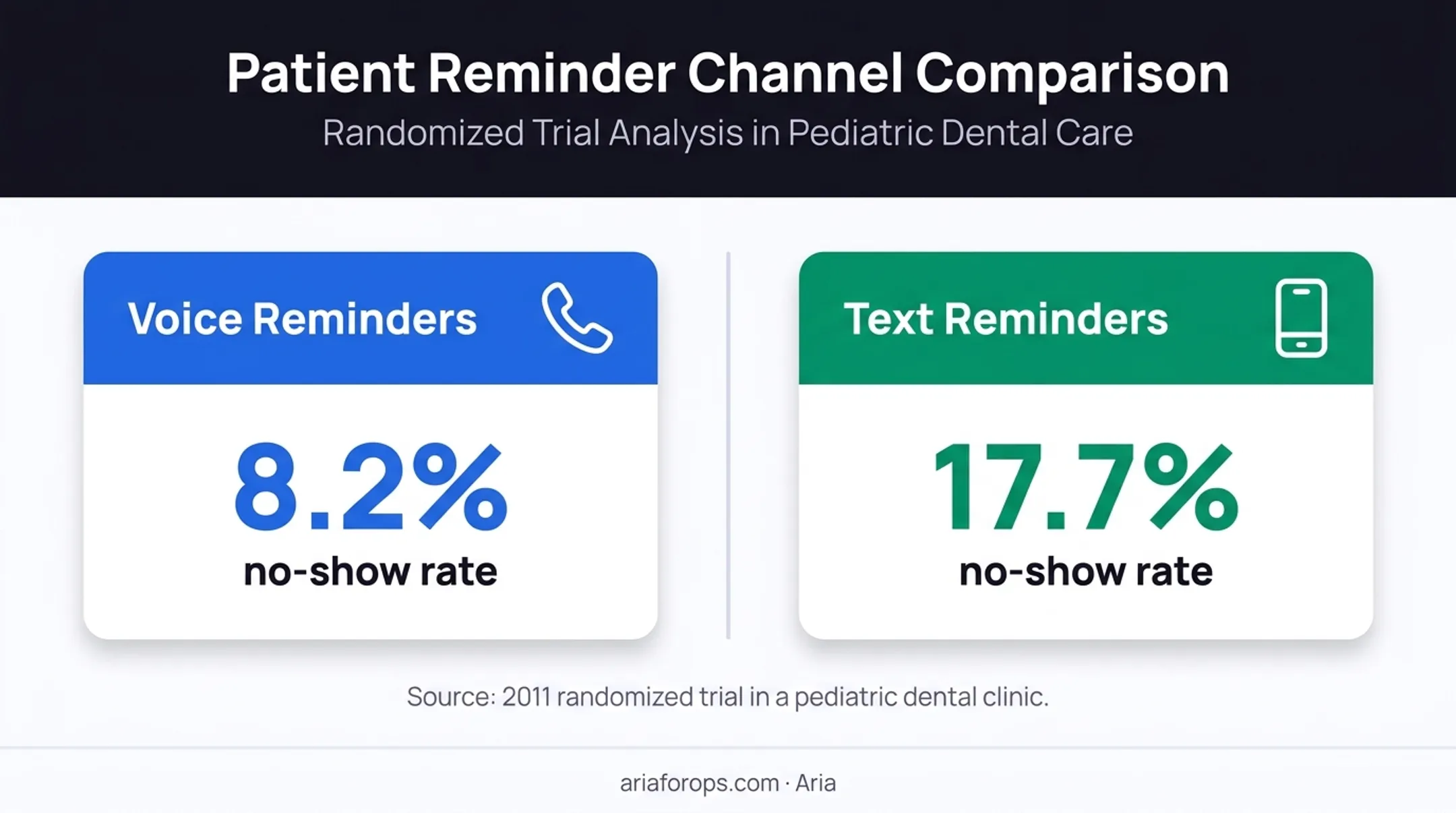 Voice versus text dental appointment reminder no-show rate comparison