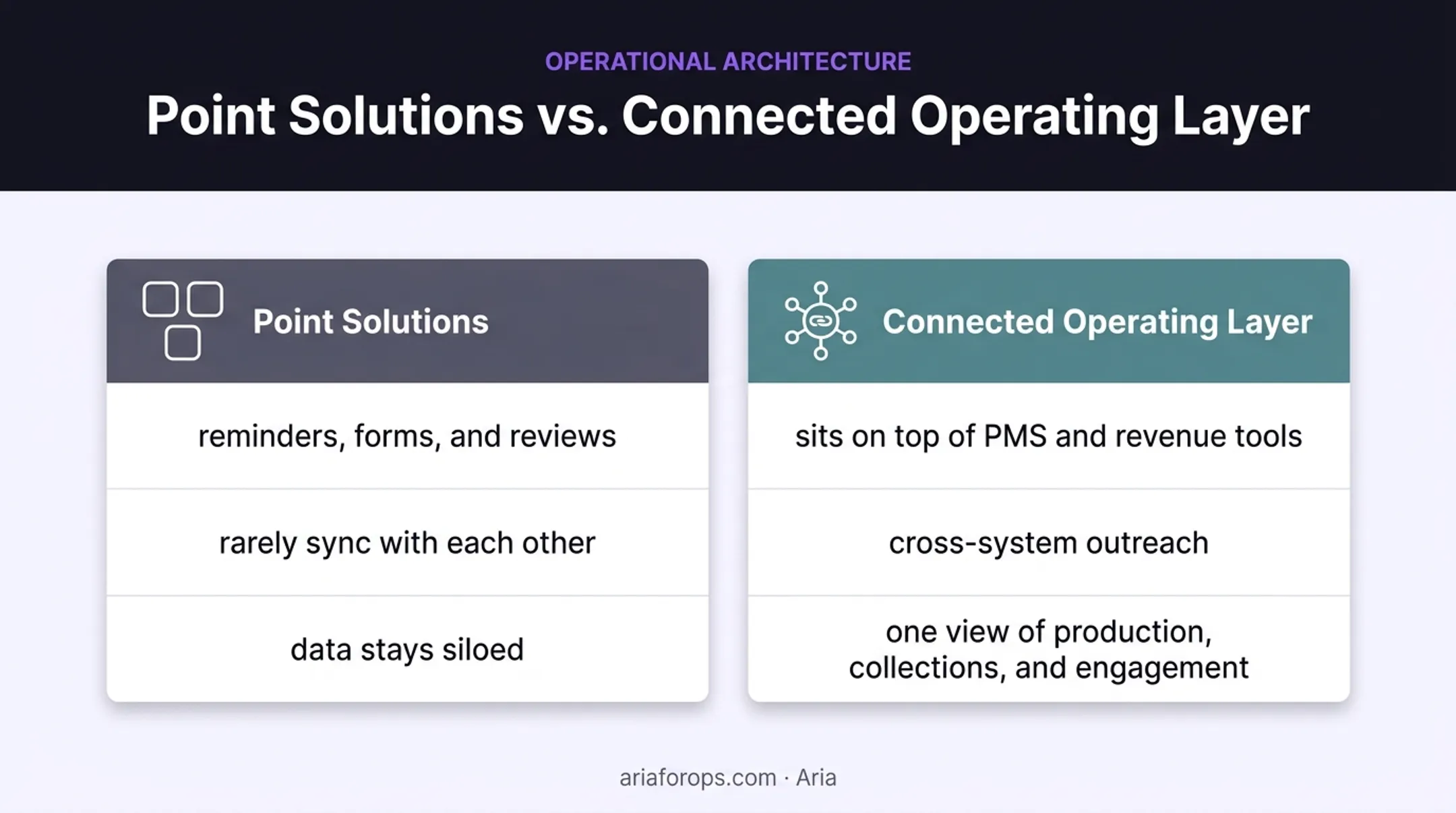 Point solutions versus connected dental operating layer comparison