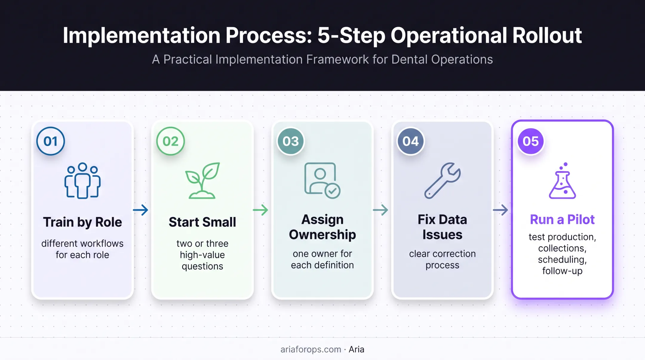 Five-step dental analytics adoption rollout from training to pilot