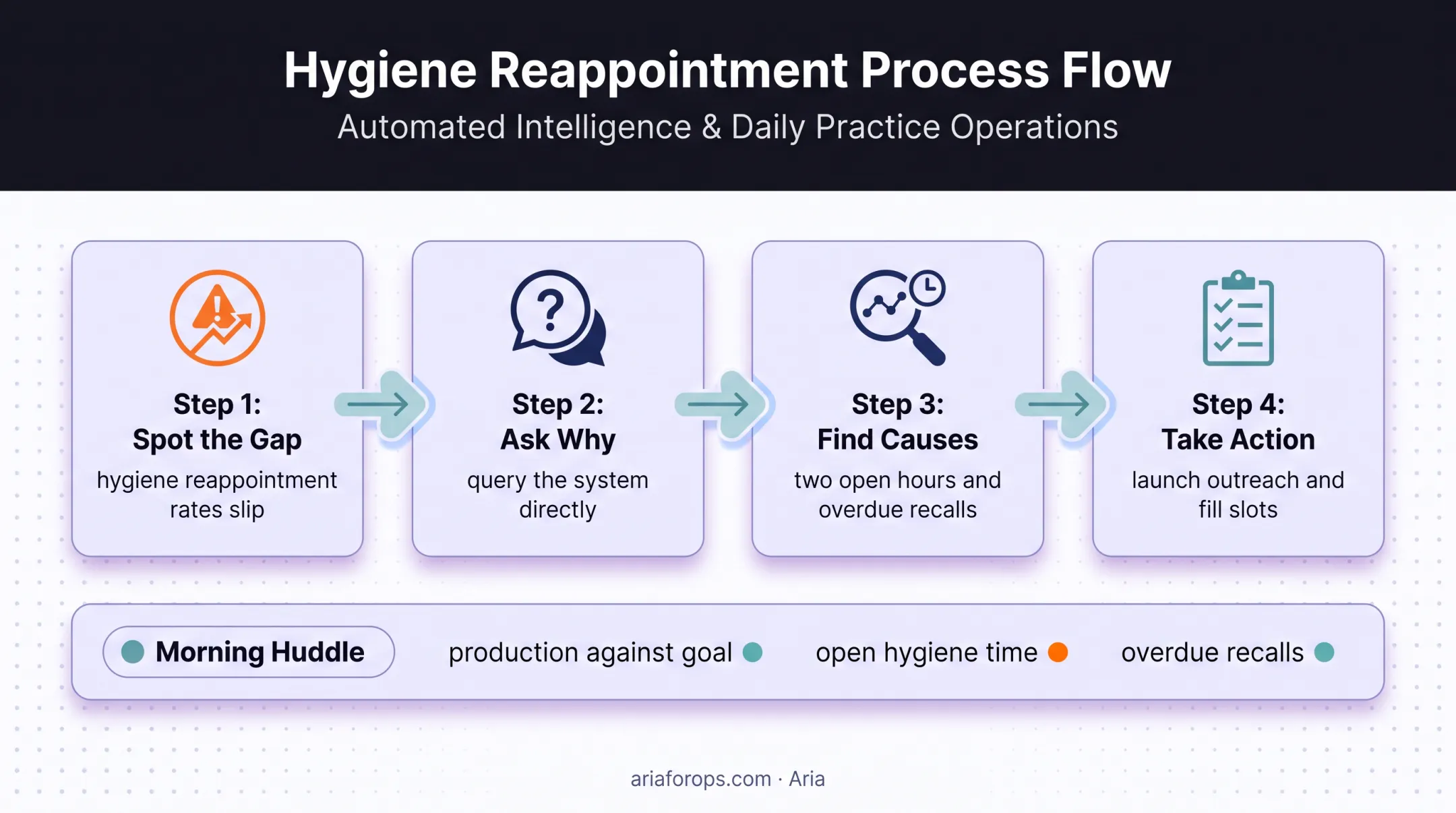 Dental hygiene gap analytics workflow from question to action