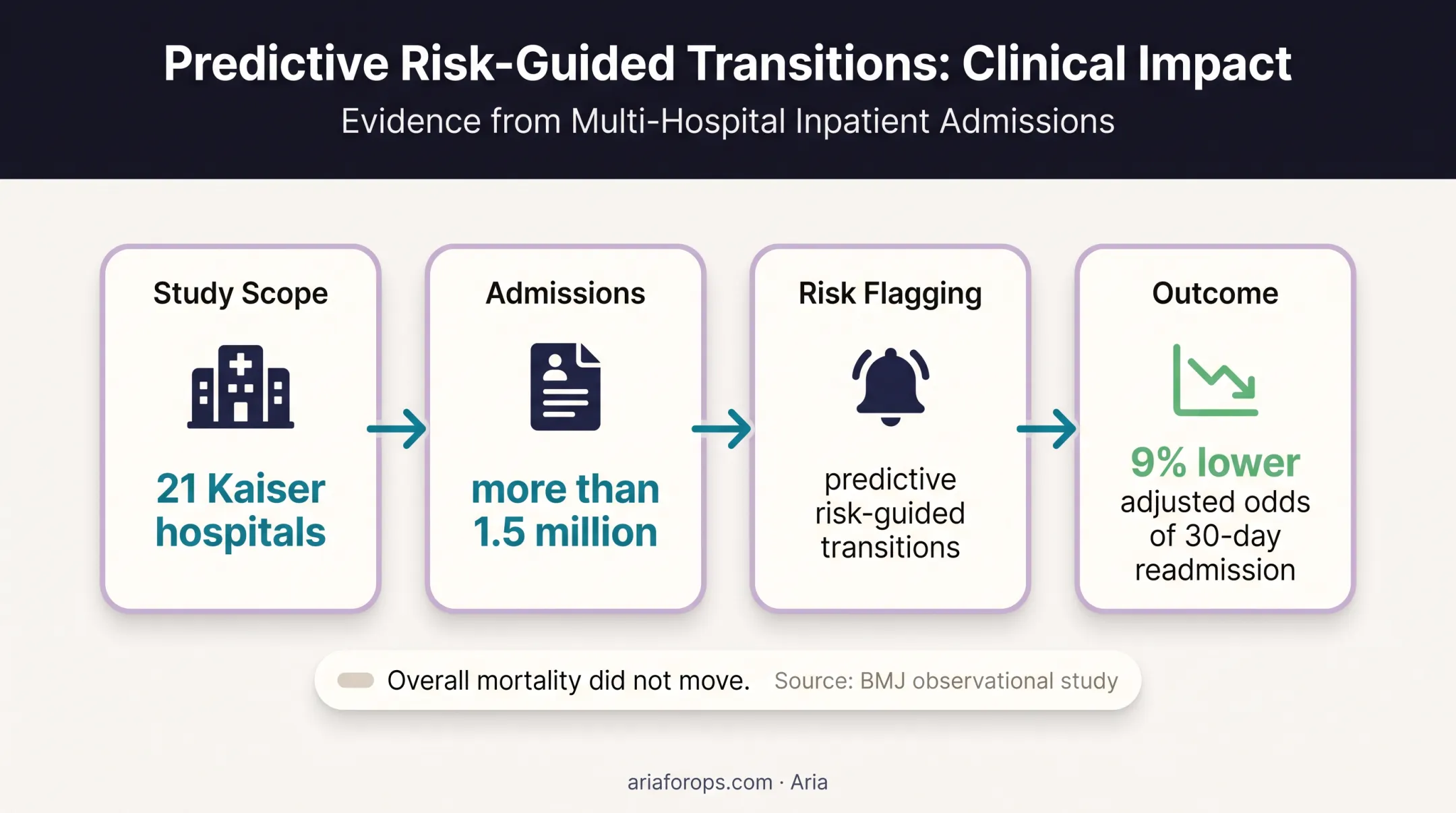 Predictive risk program showing readmission reduction evidence