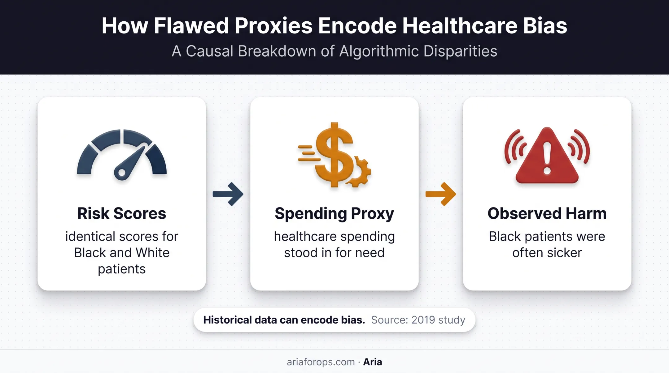 Healthcare algorithm bias caused by spending-based risk scores