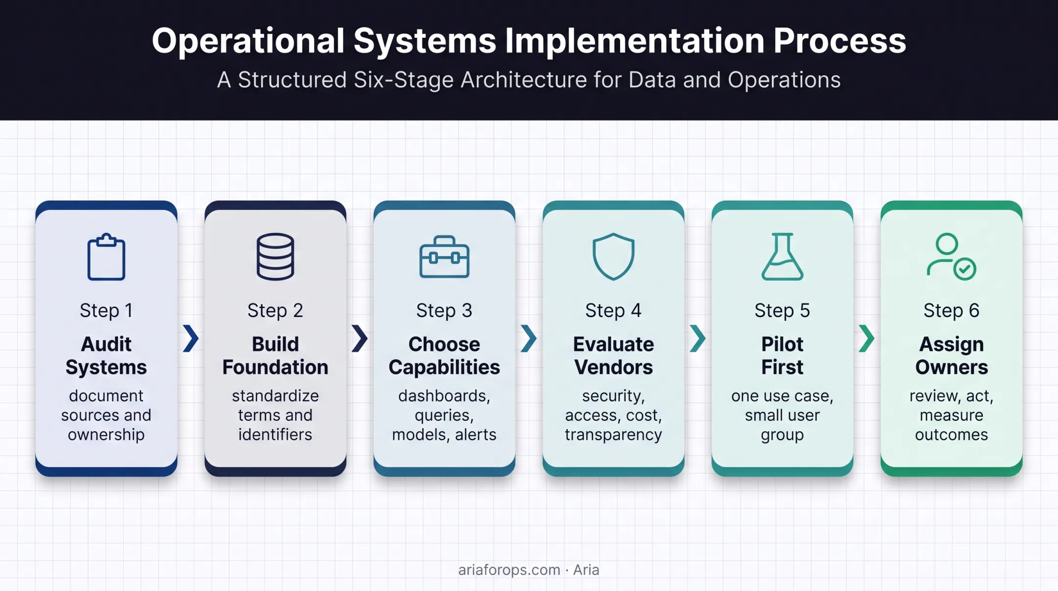 Six-step healthcare analytics implementation process flow