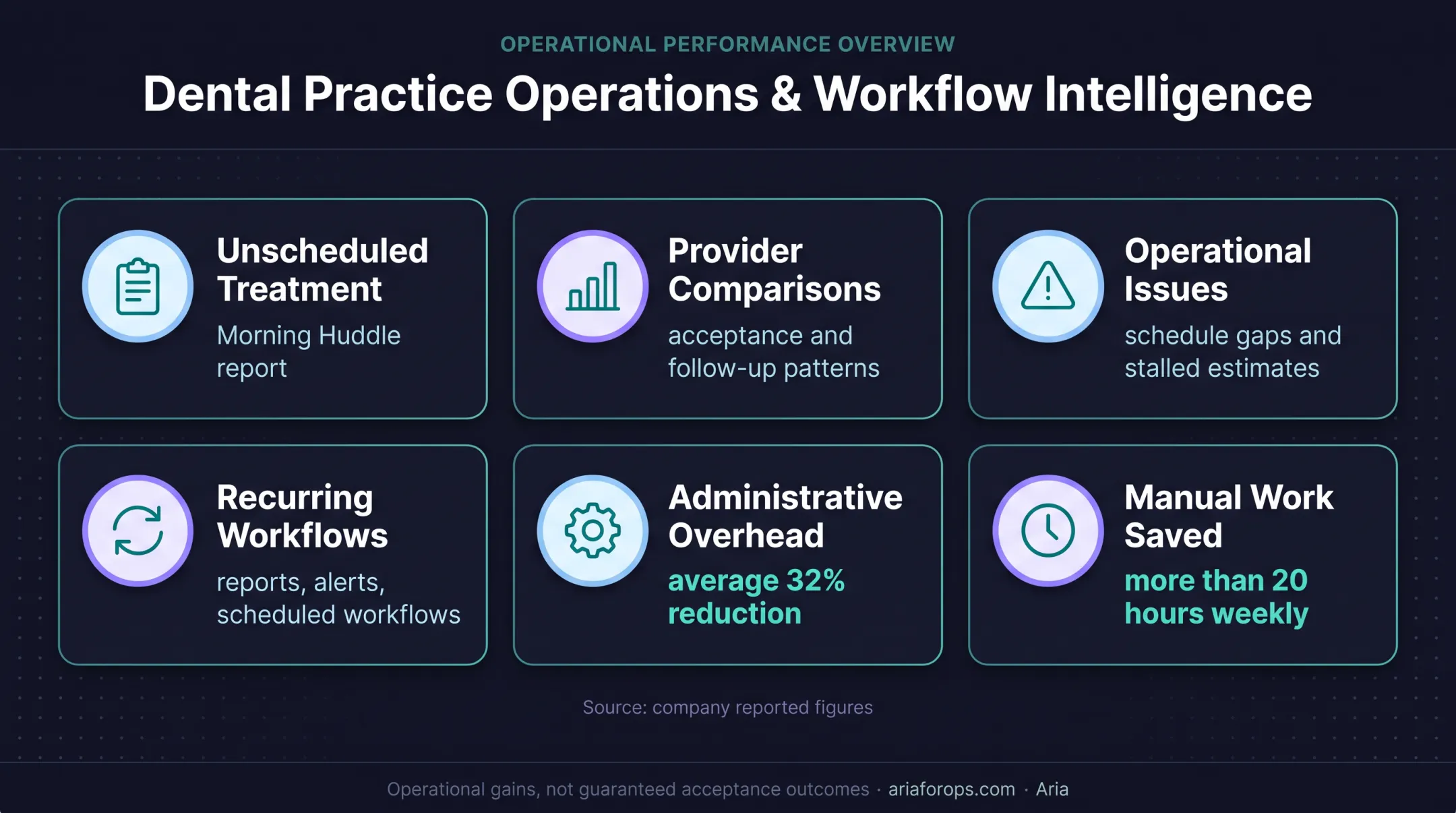 Aria dental operations platform connecting insights workflows and reported efficiency gains