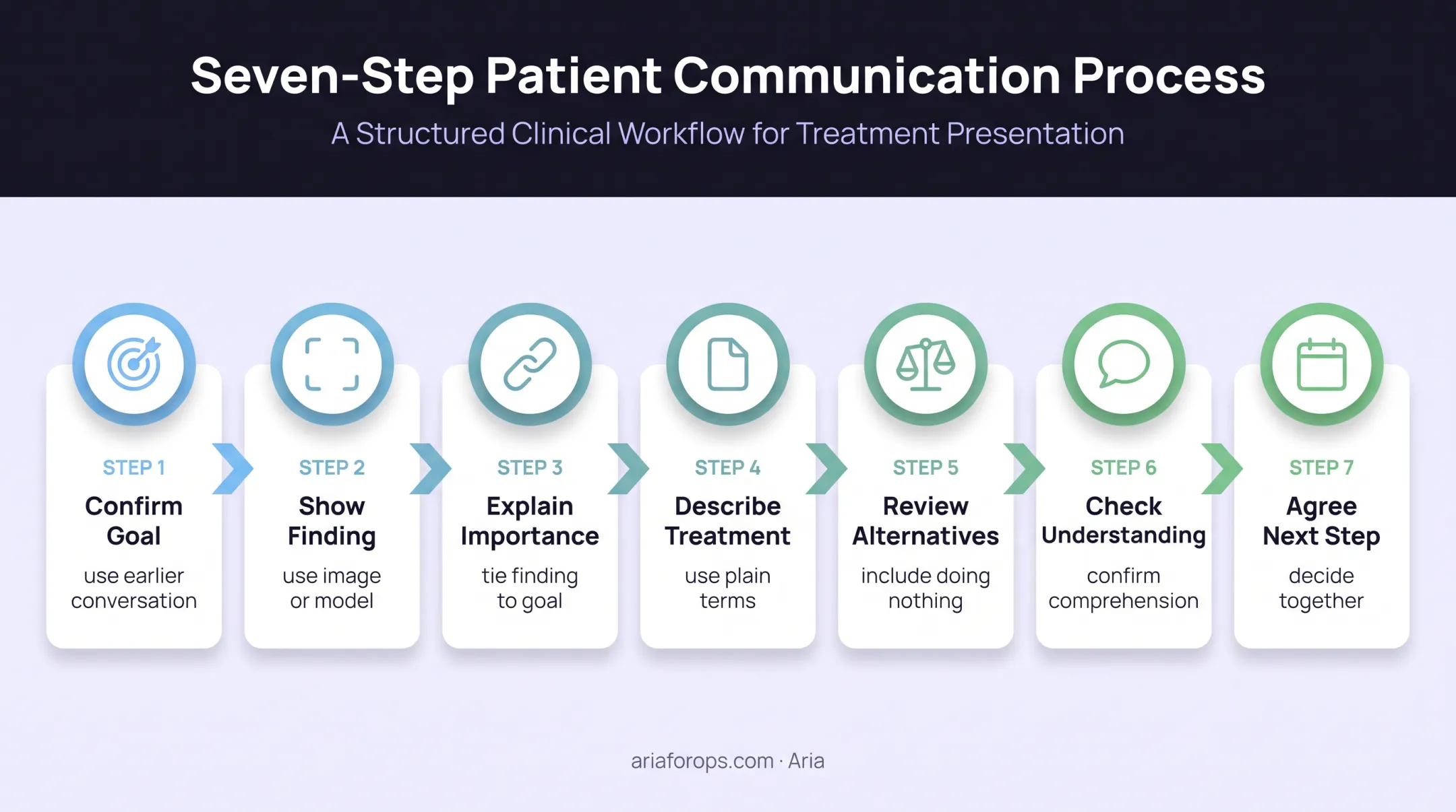 Seven-step dental treatment presentation process from goal confirmation to next step