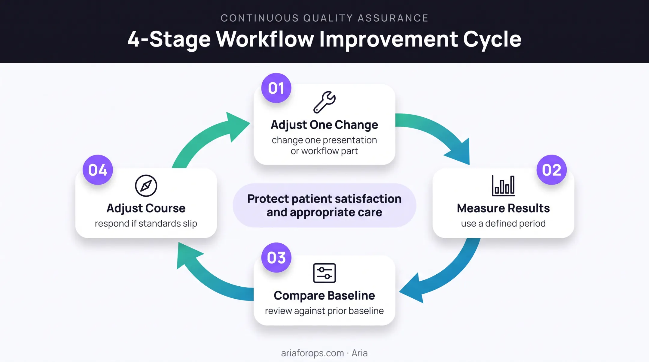 Dental case acceptance improvement cycle for testing workflow changes responsibly