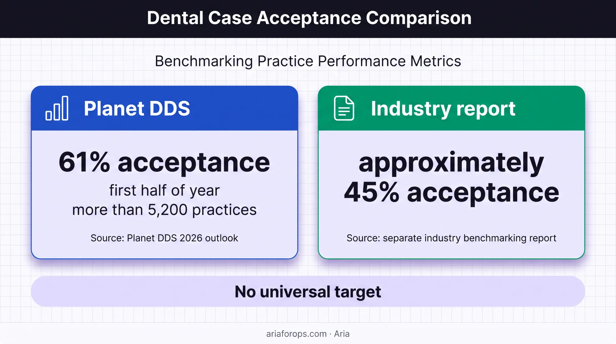 Dental case acceptance benchmark comparison showing 61 percent and 45 percent