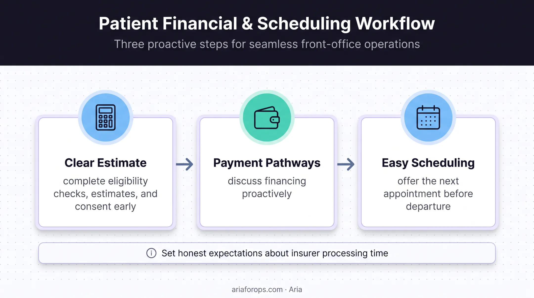 Three-part dental care access workflow covering estimates payments and scheduling