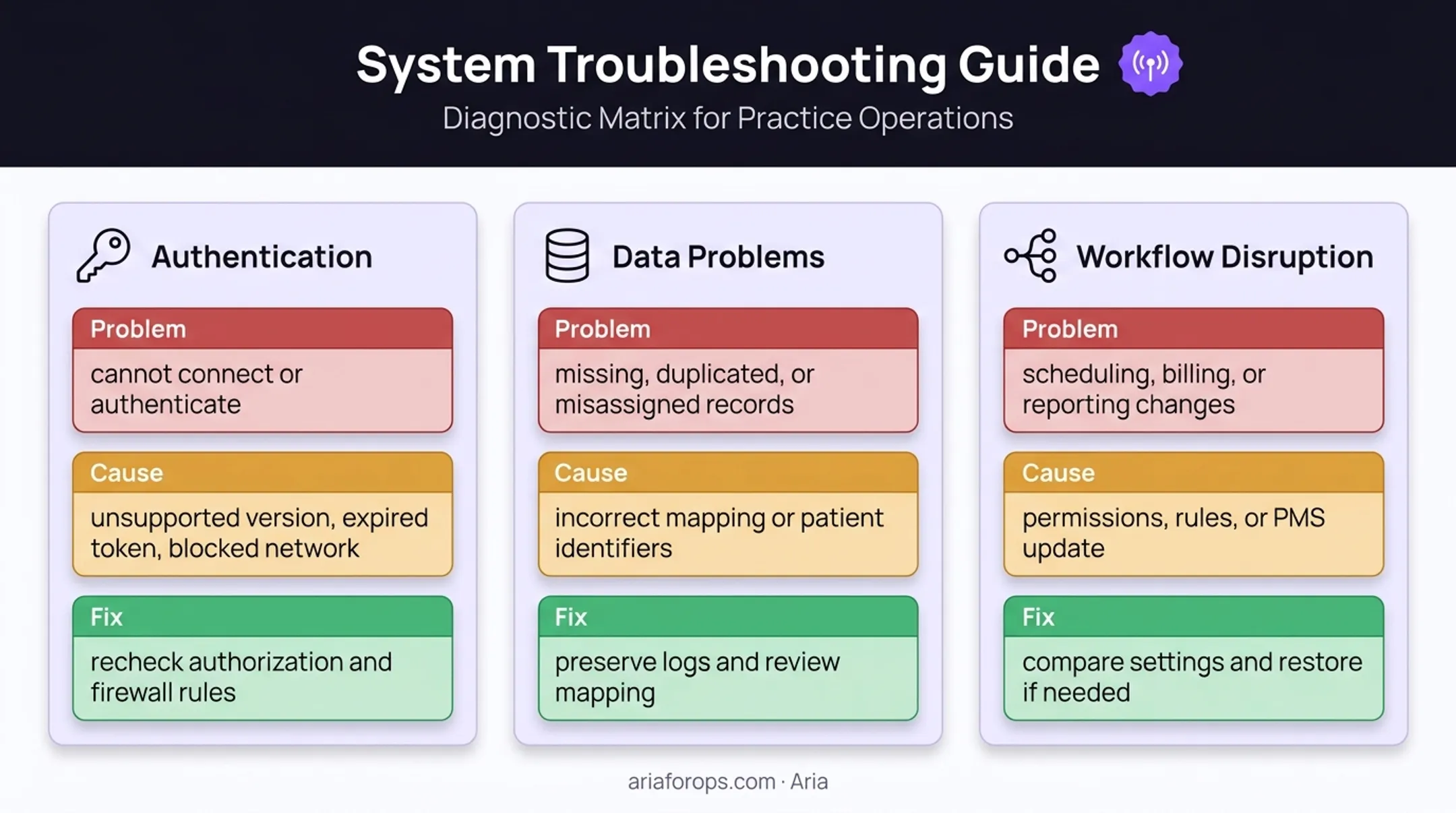 Three common dental PMS plugin problems causes and fixes