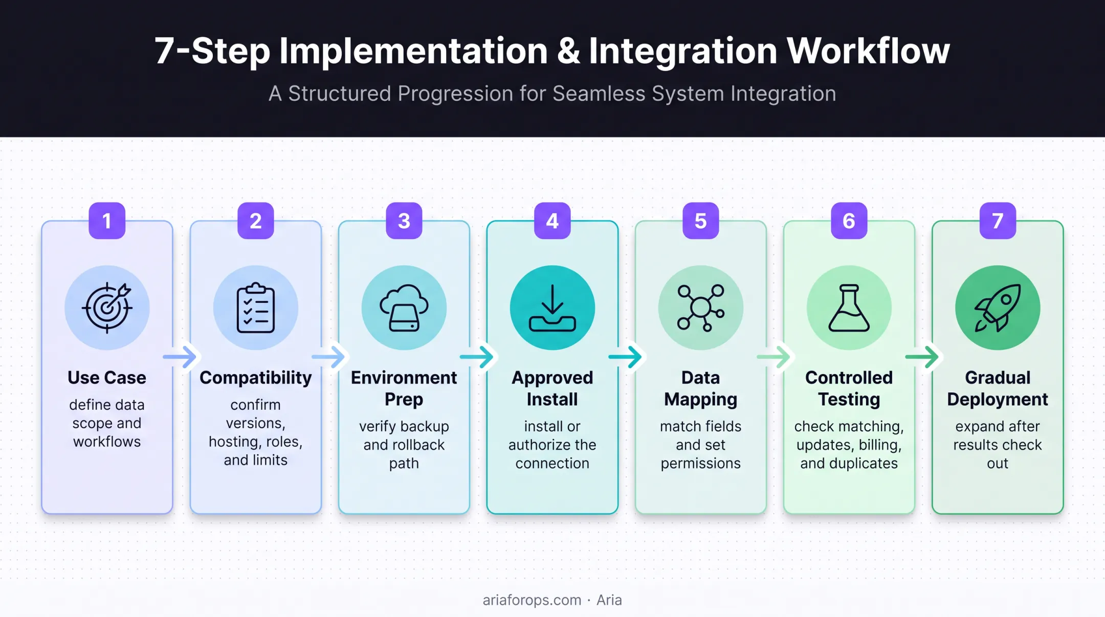 Seven-step dental PMS plugin installation process flow