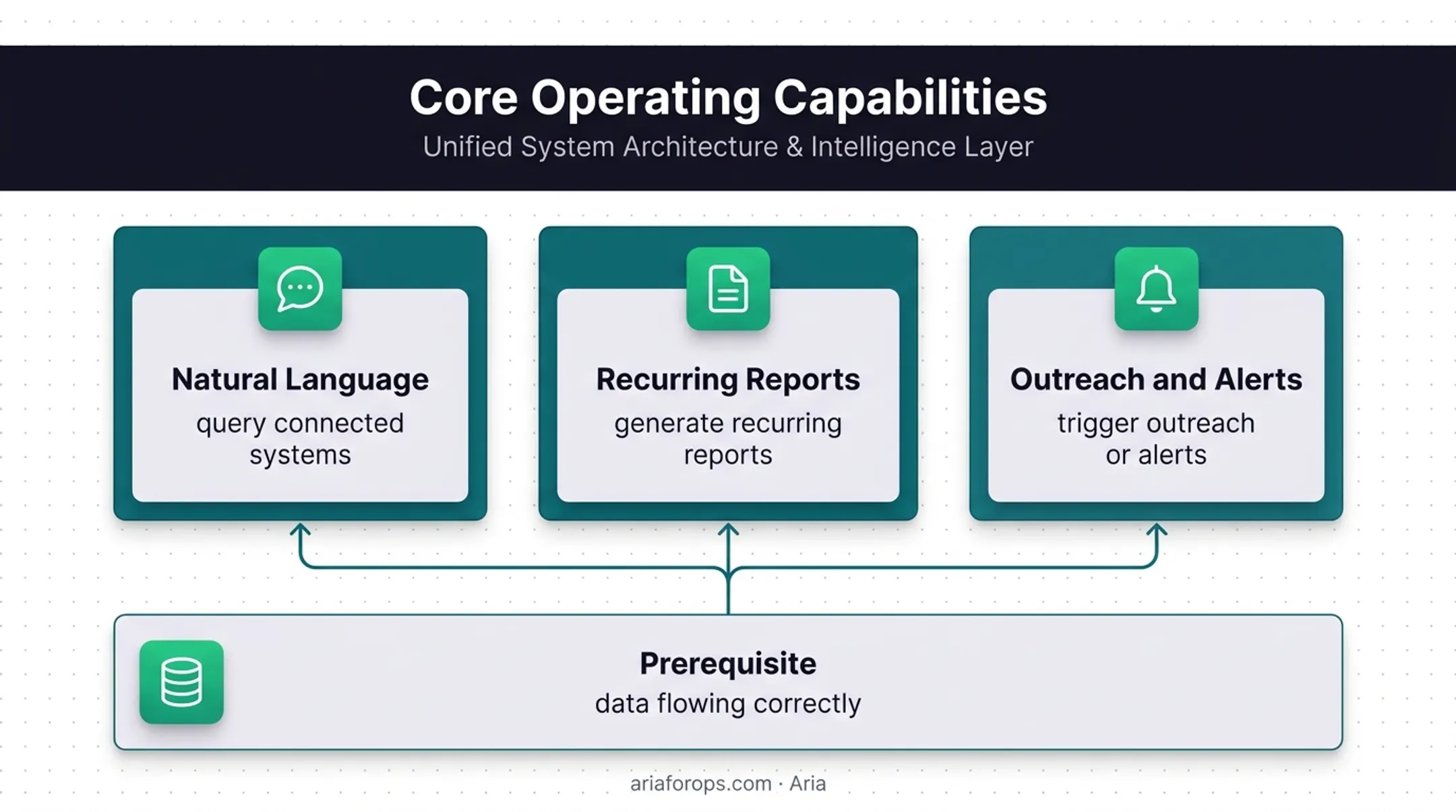 Dental PMS connected data intelligence features for practice operations
