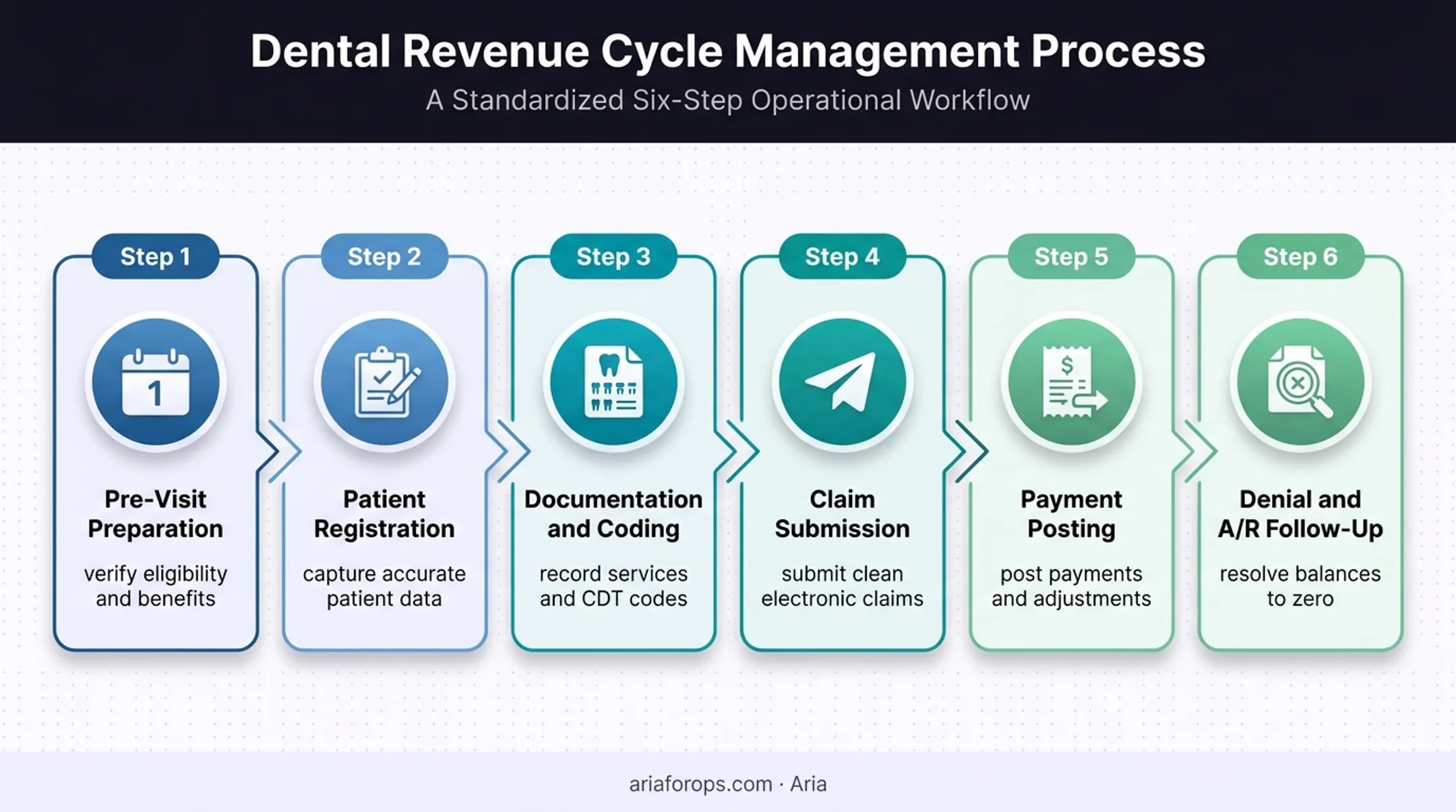 Six-stage dental revenue cycle management process flow