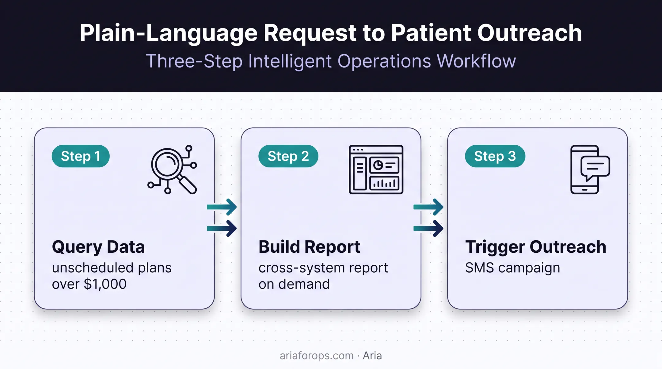 Aria AI dental revenue cycle reporting and outreach workflow