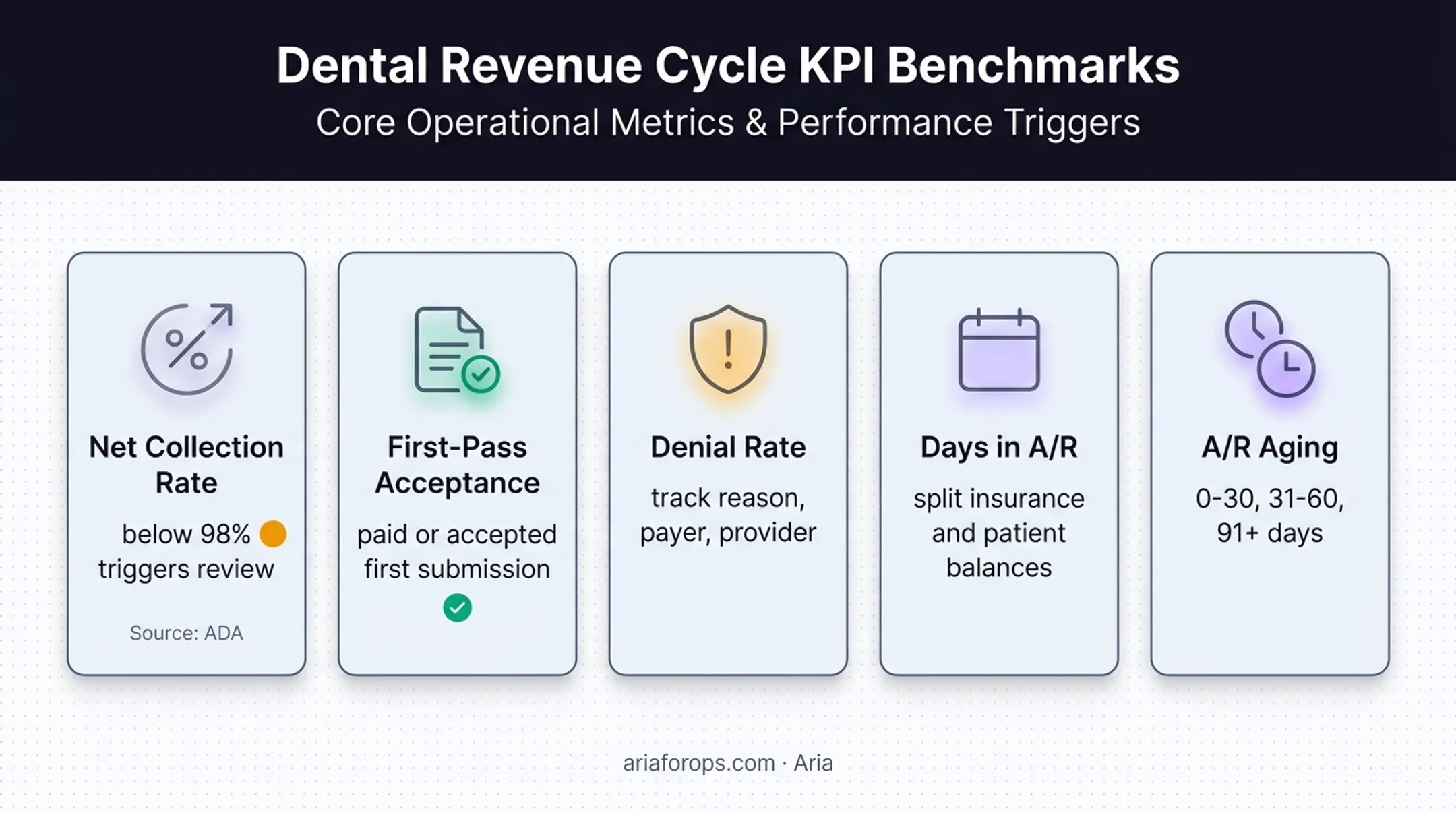Five dental RCM metrics for measuring collection performance