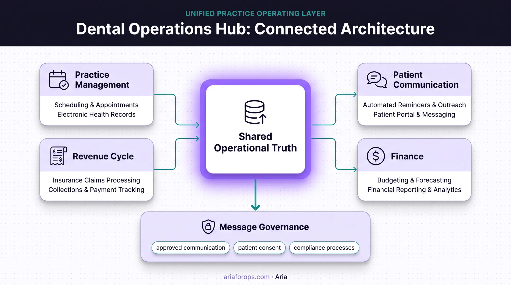 Aria connected dental systems and compliant appointment messaging workflow