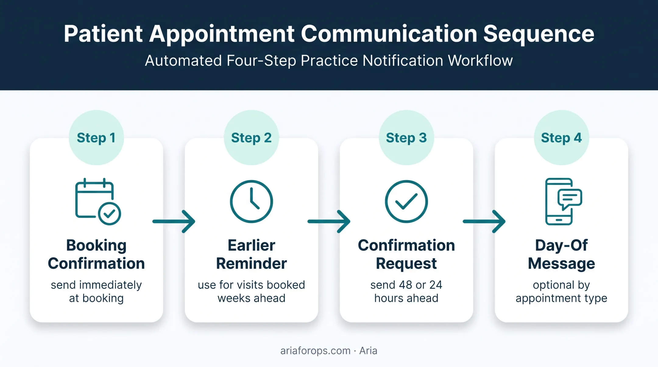 Four-step dental appointment text reminder workflow from booking to visit
