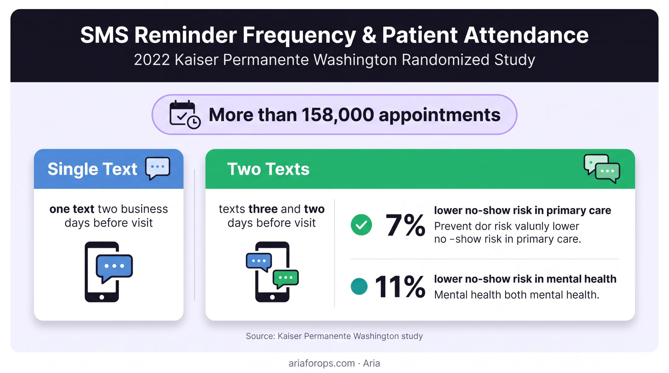 Two-text reminder study showing reduced no-show risk by care setting