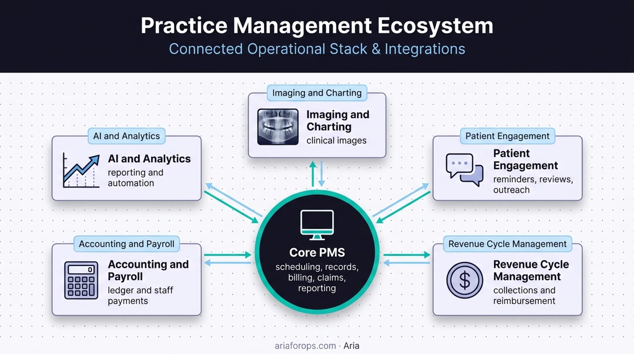 Dental practice software ecosystem connecting core PMS and adjacent tools