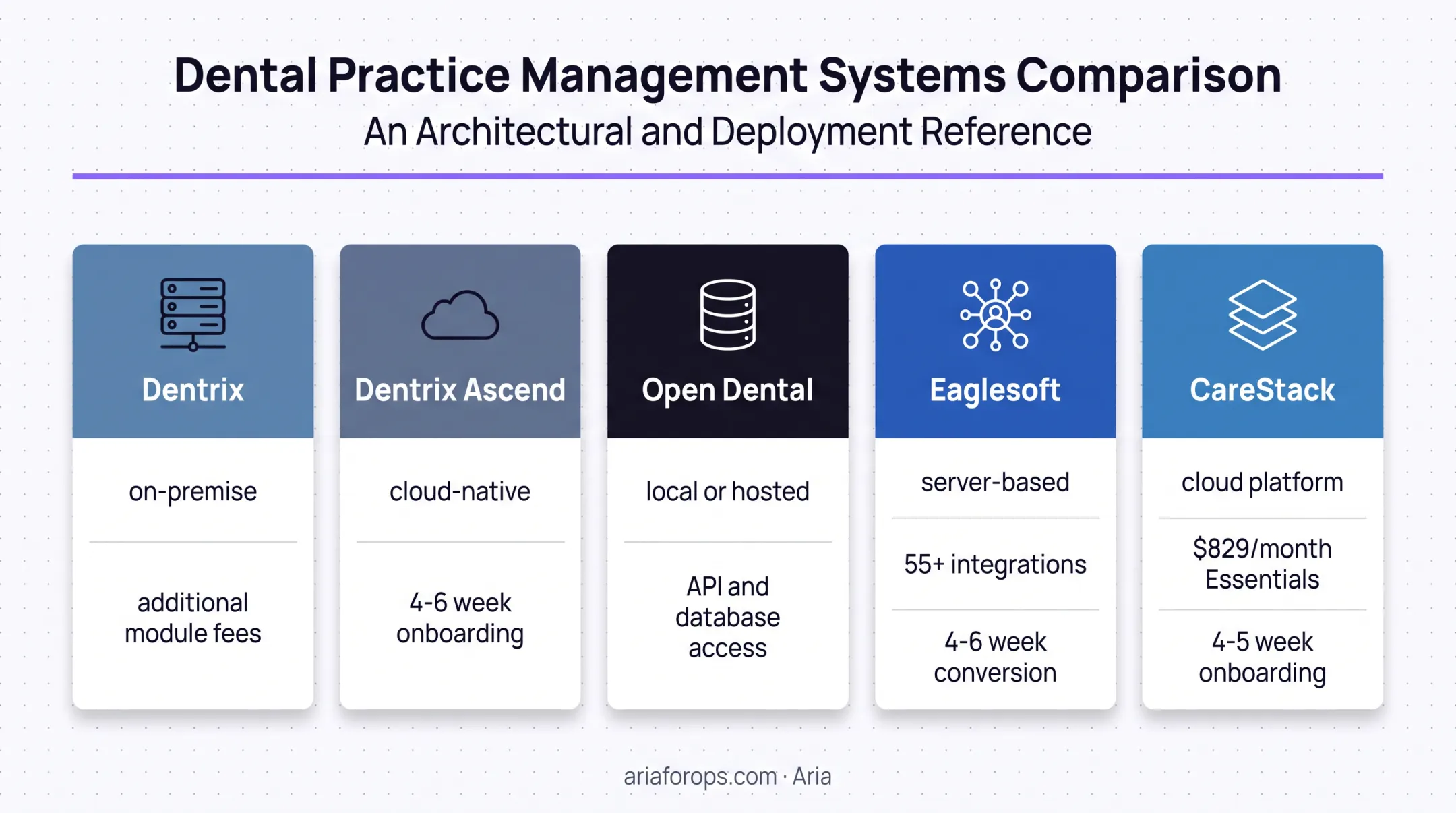 Comparison of five dental practice management software platforms