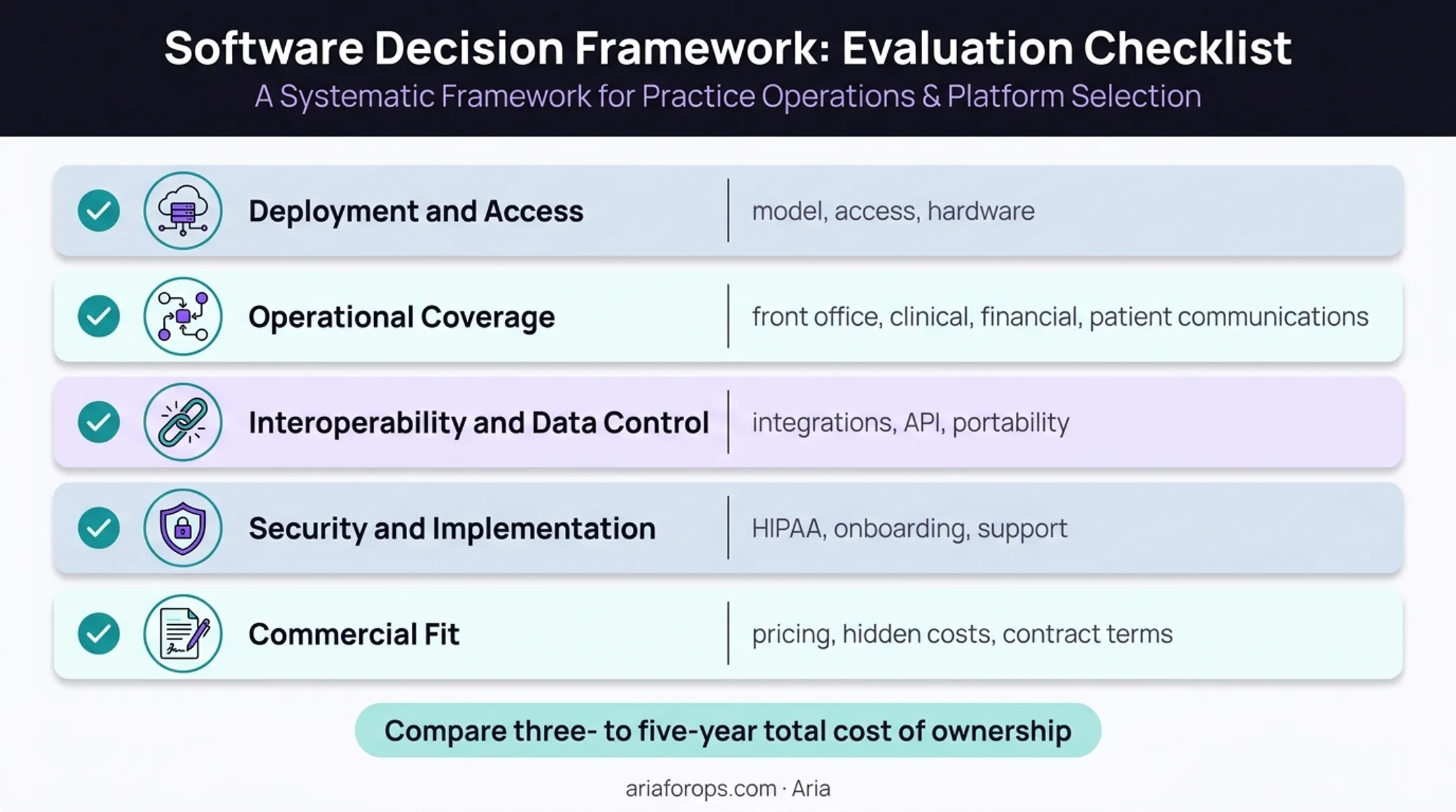 Dental practice management software evaluation criteria checklist