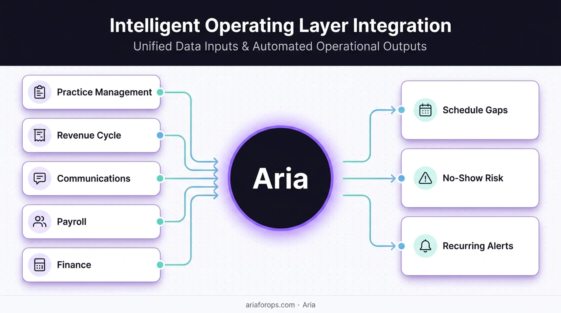 Aria dental AI operating layer connecting practice systems and alerts
