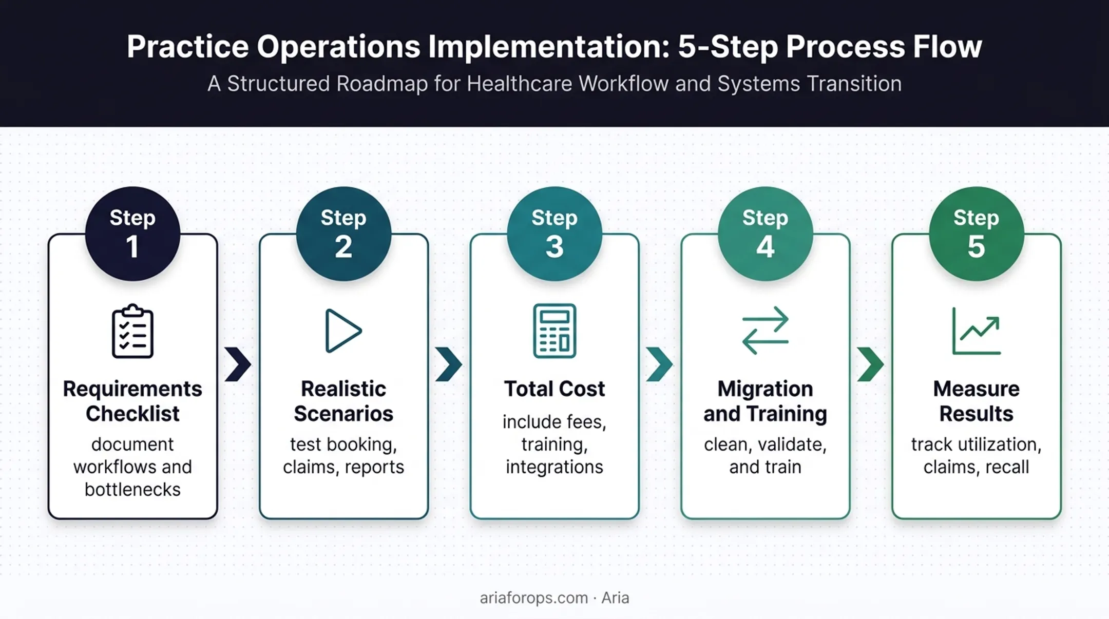 Five-step dental software evaluation and implementation process
