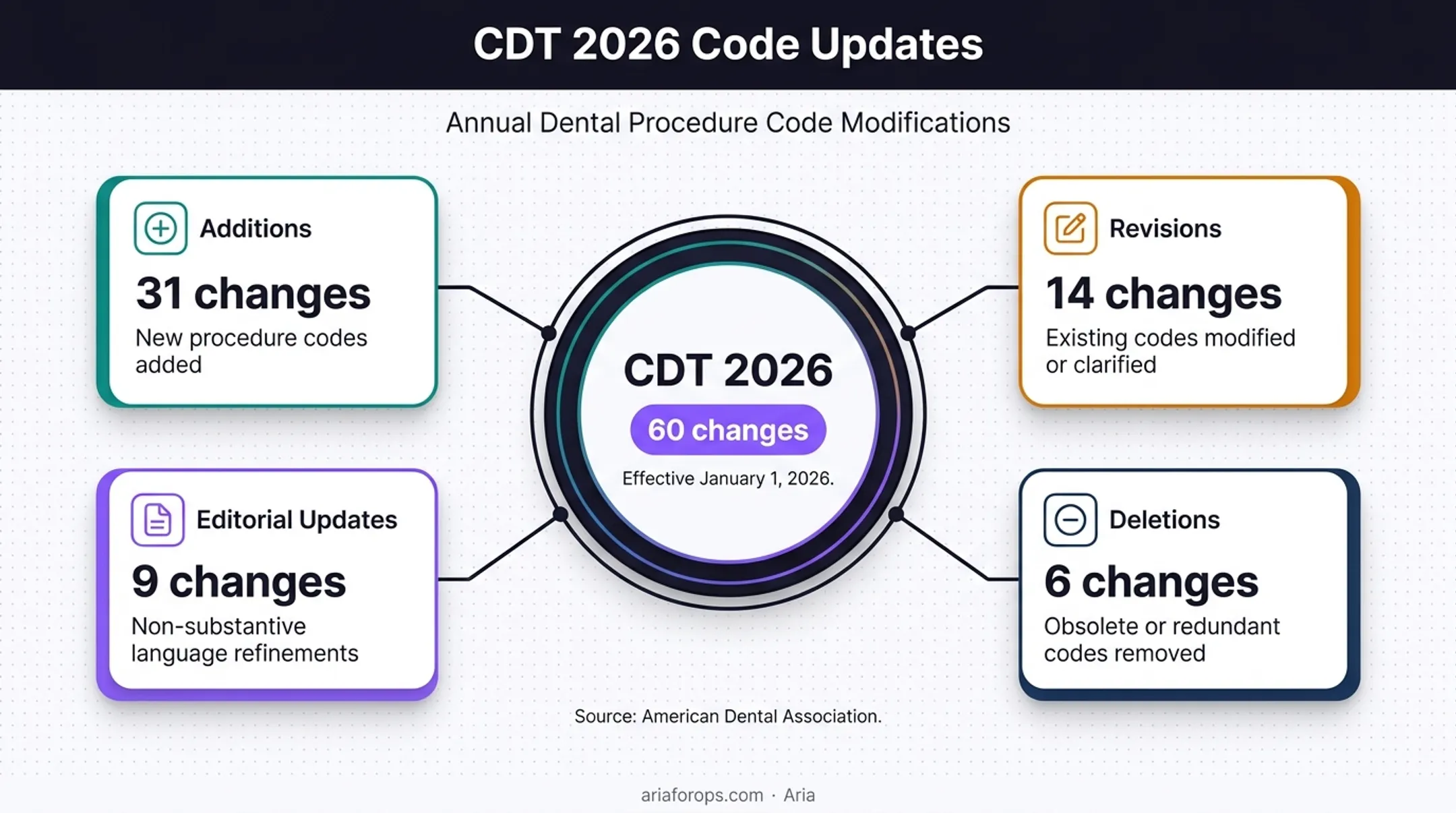 CDT 2026 dental coding changes breakdown by update type